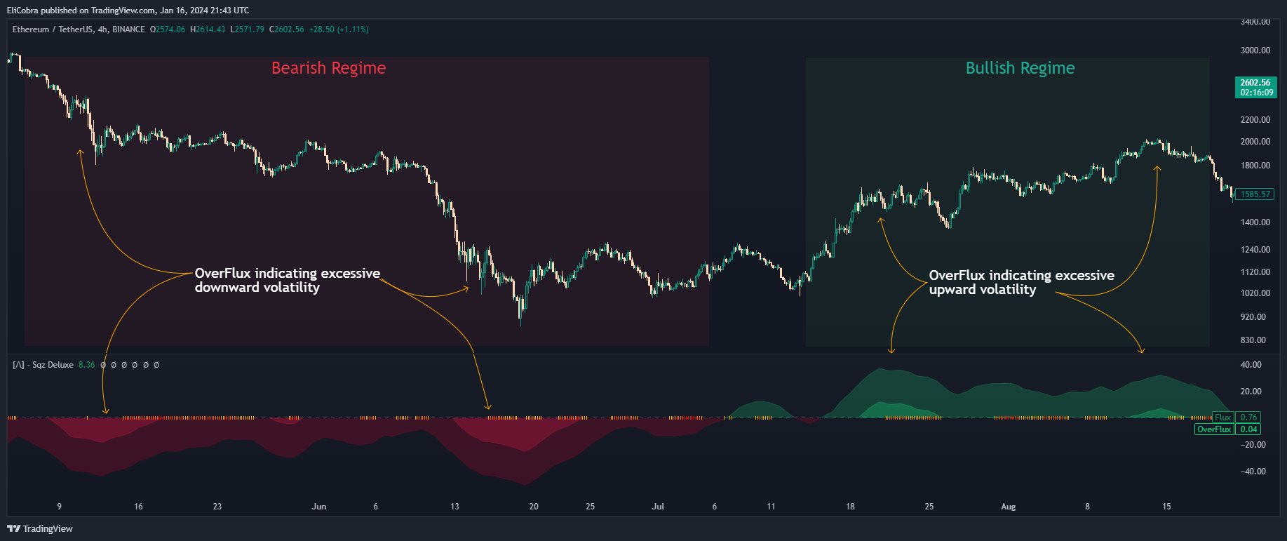 BINANCE:ETHUSDT Chart Image by EliCobra