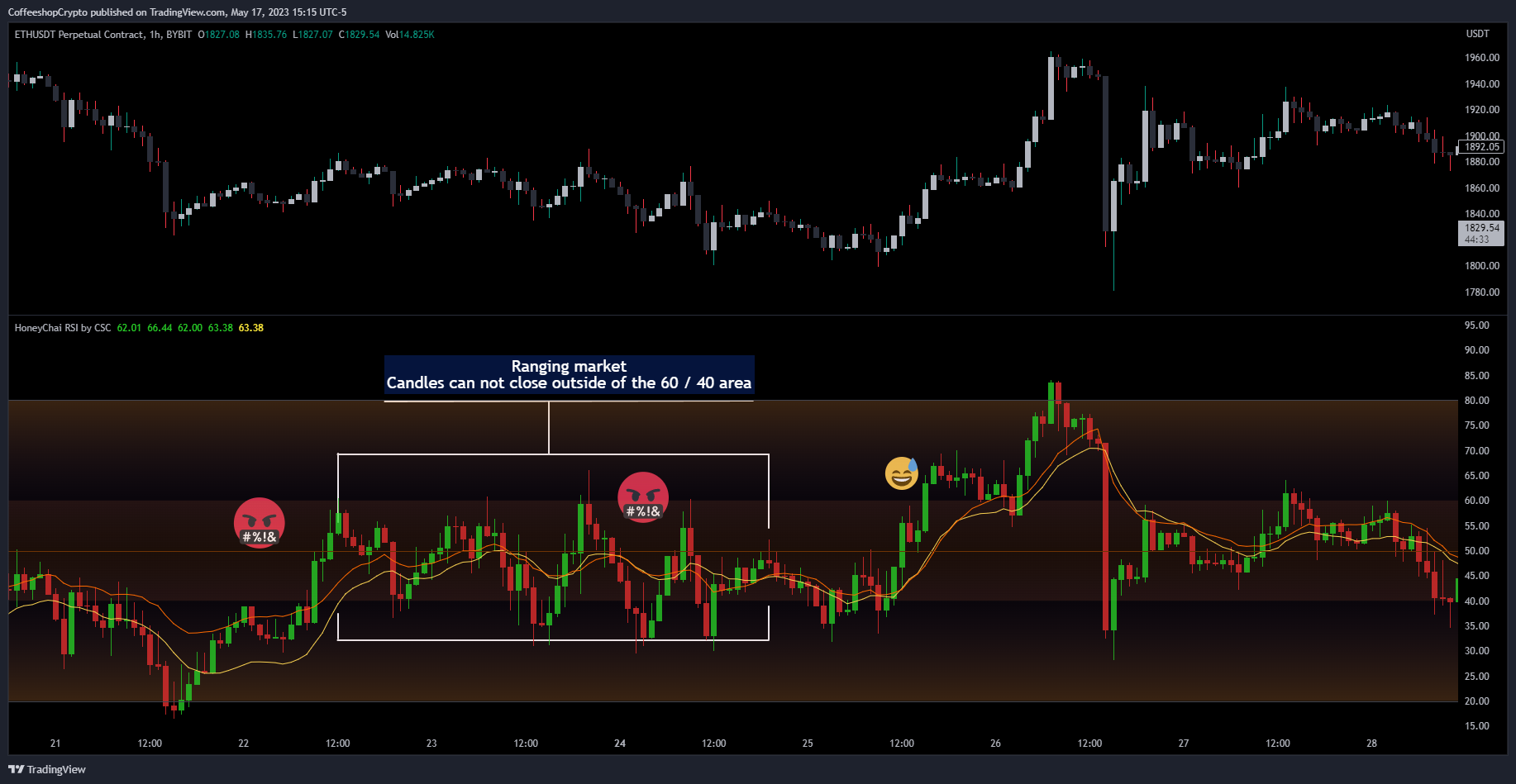 BYBIT:ETHUSDT.P Chart Image by CoffeeshopCrypto