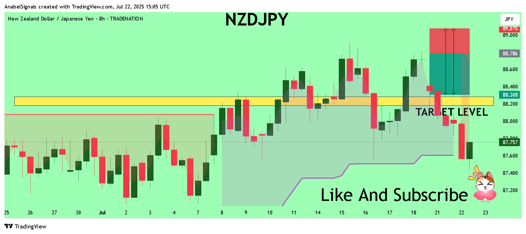 TRADENATION:NZDJPY Chart Image by AnabelSignals