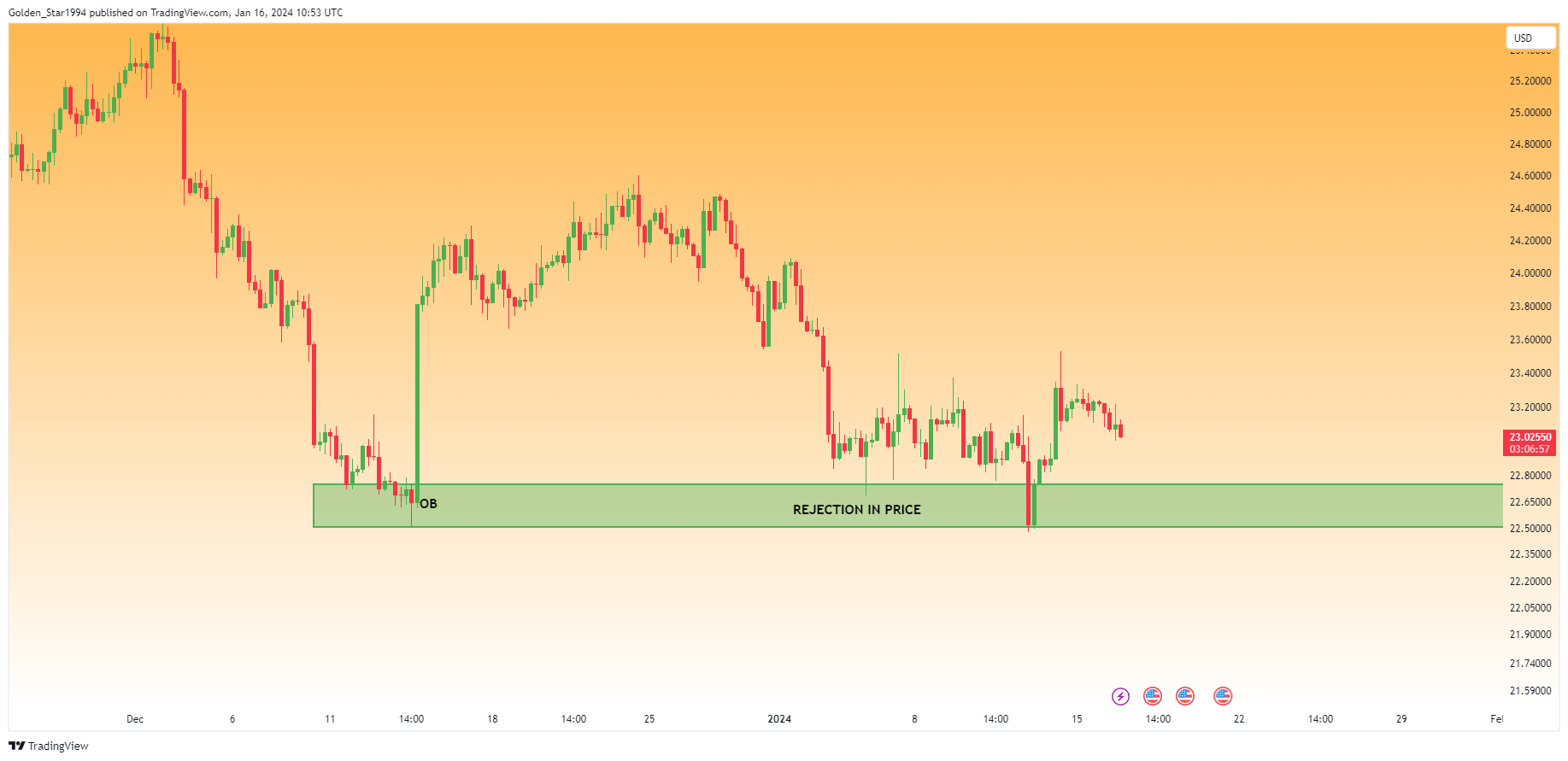 OANDA:XAGUSD Chart Image by Golden_Star1994