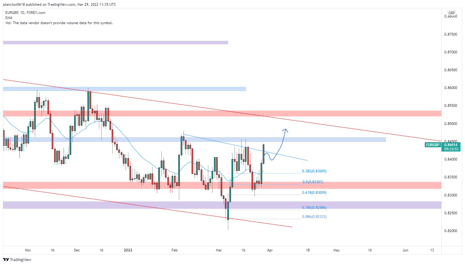 FOREXCOM:EURGBP Chart Image by InkyGrip