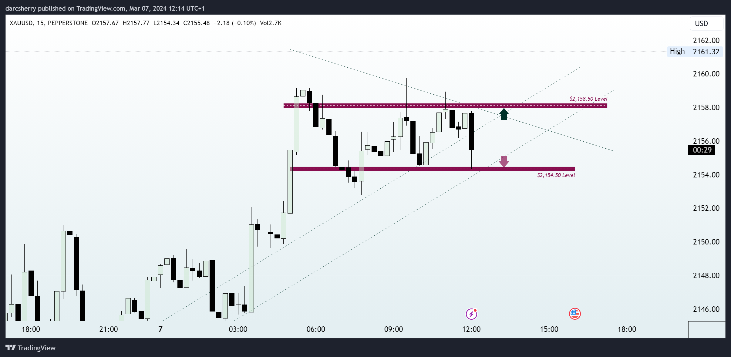 PEPPERSTONE:XAUUSD Chart Image by darcsherry