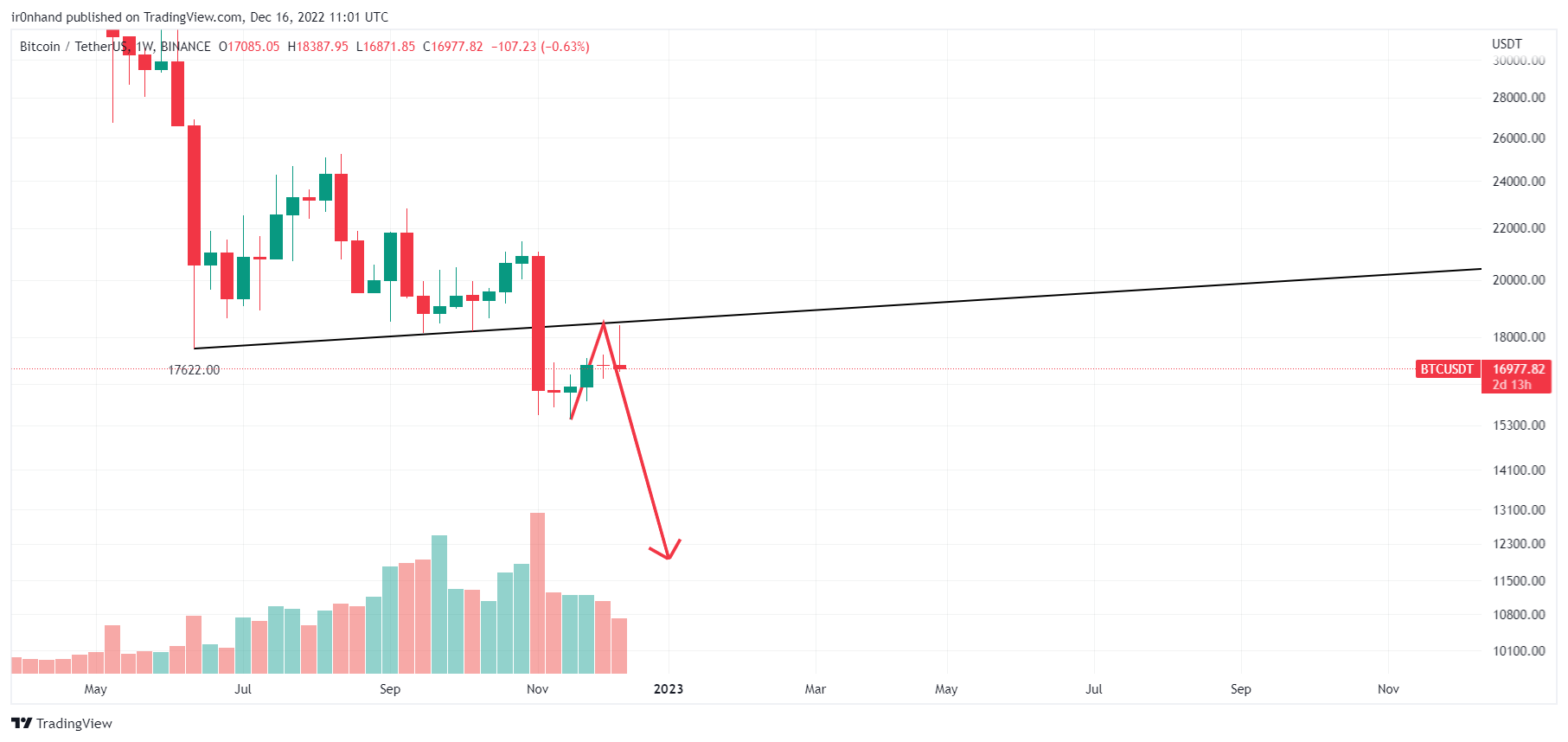 BINANCE:BTCUSDT Chart Image by ir0nhand