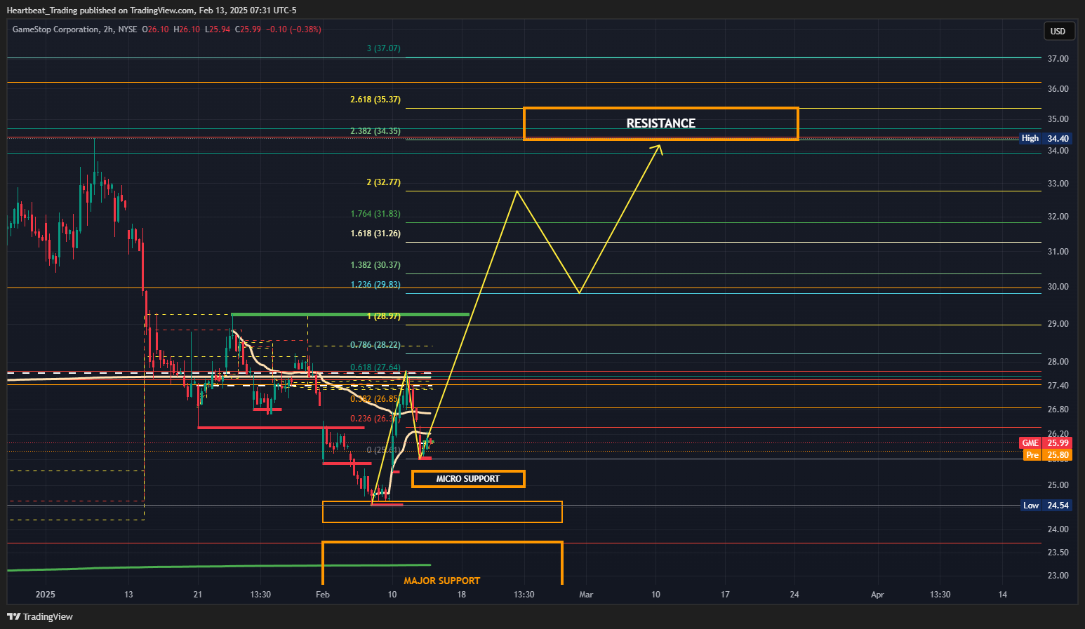 BATS:GME Chart Image by Heartbeat_Trading