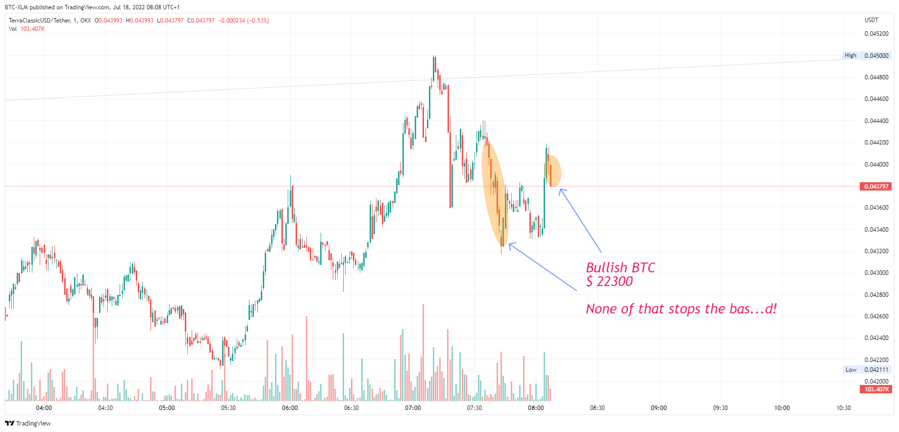 OKX:USTCUSDT Chart Image by BTC-XLM