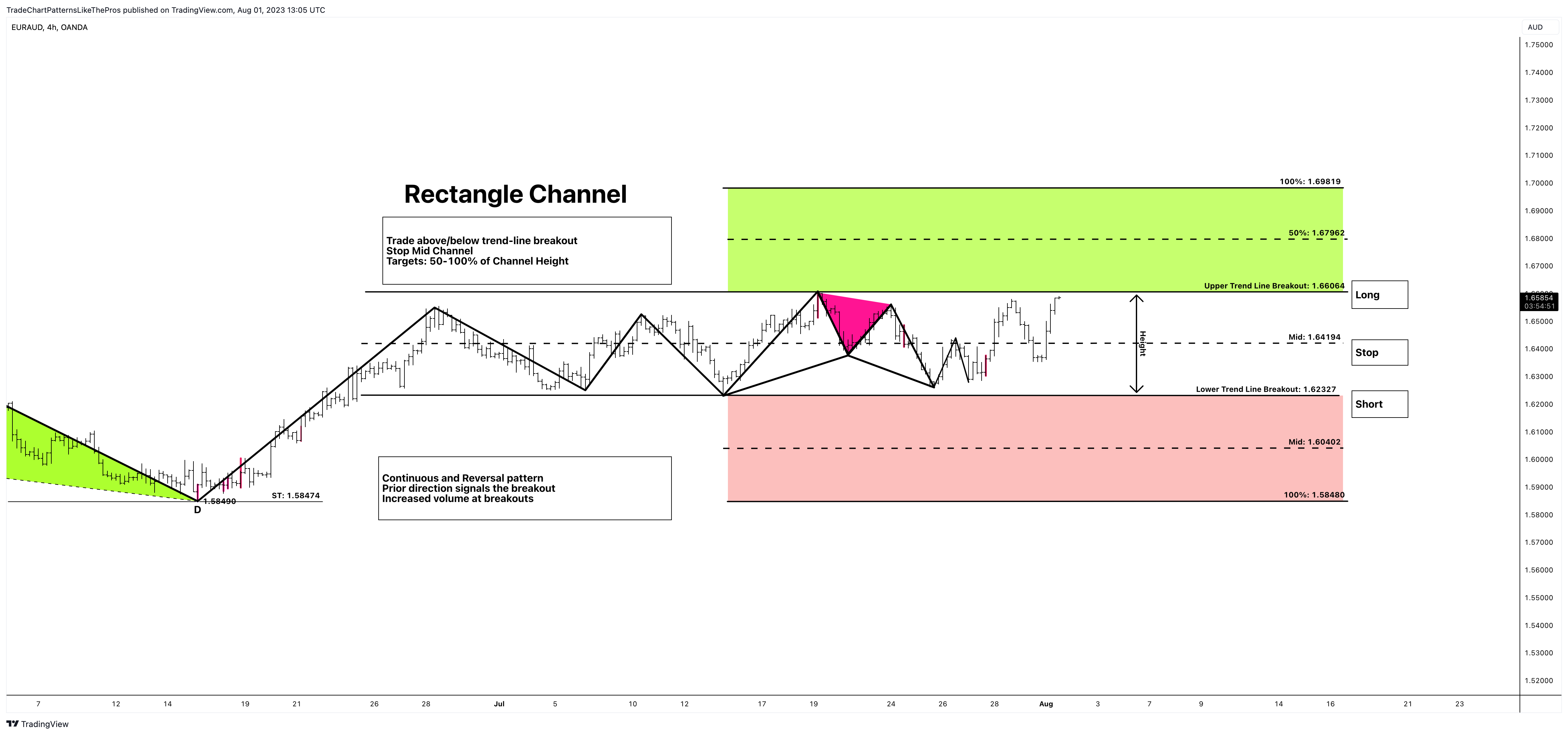 OANDA:EURAUD Chart Image by TradeChartPatternsLikeThePros