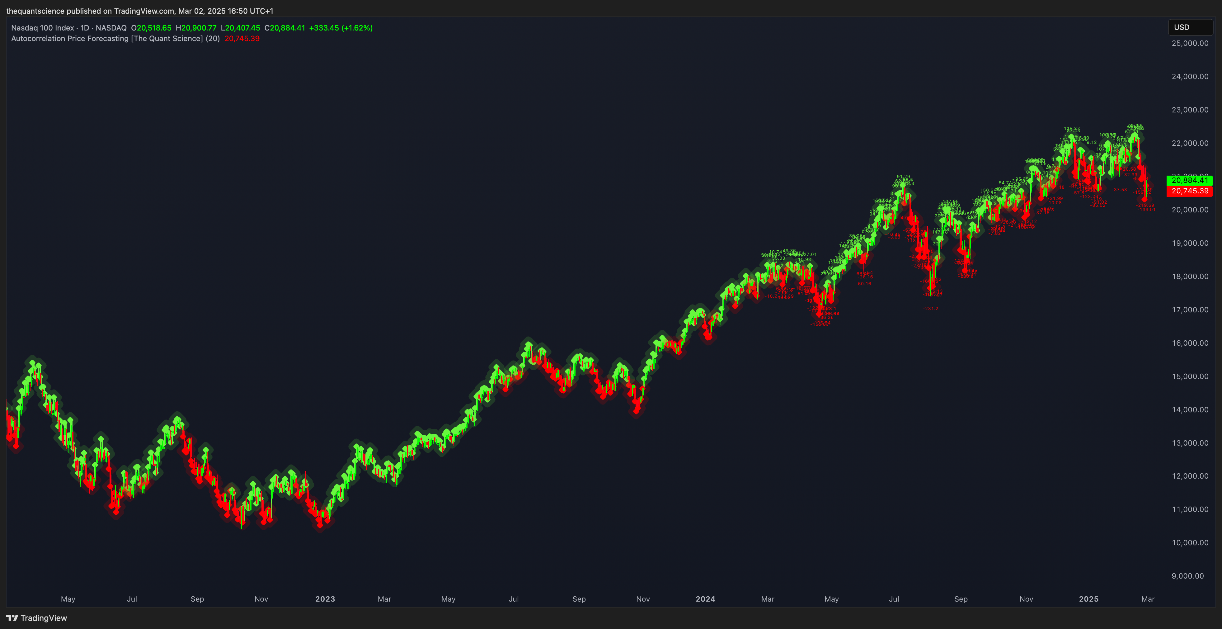 NASDAQ_DLY:NDX Chart Image by thequantscience