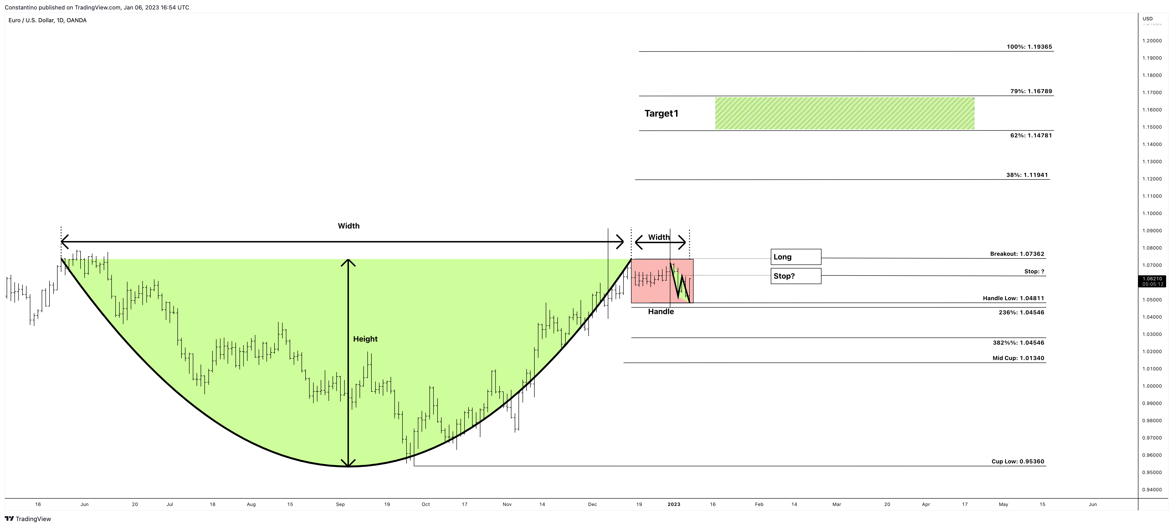 OANDA:EURUSD Chart Image by TradeChartPatternsLikeThePros
