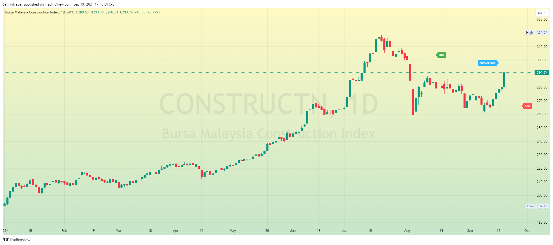 MYX_DLY:CONSTRUCTN Chart Image by SahrinTrader