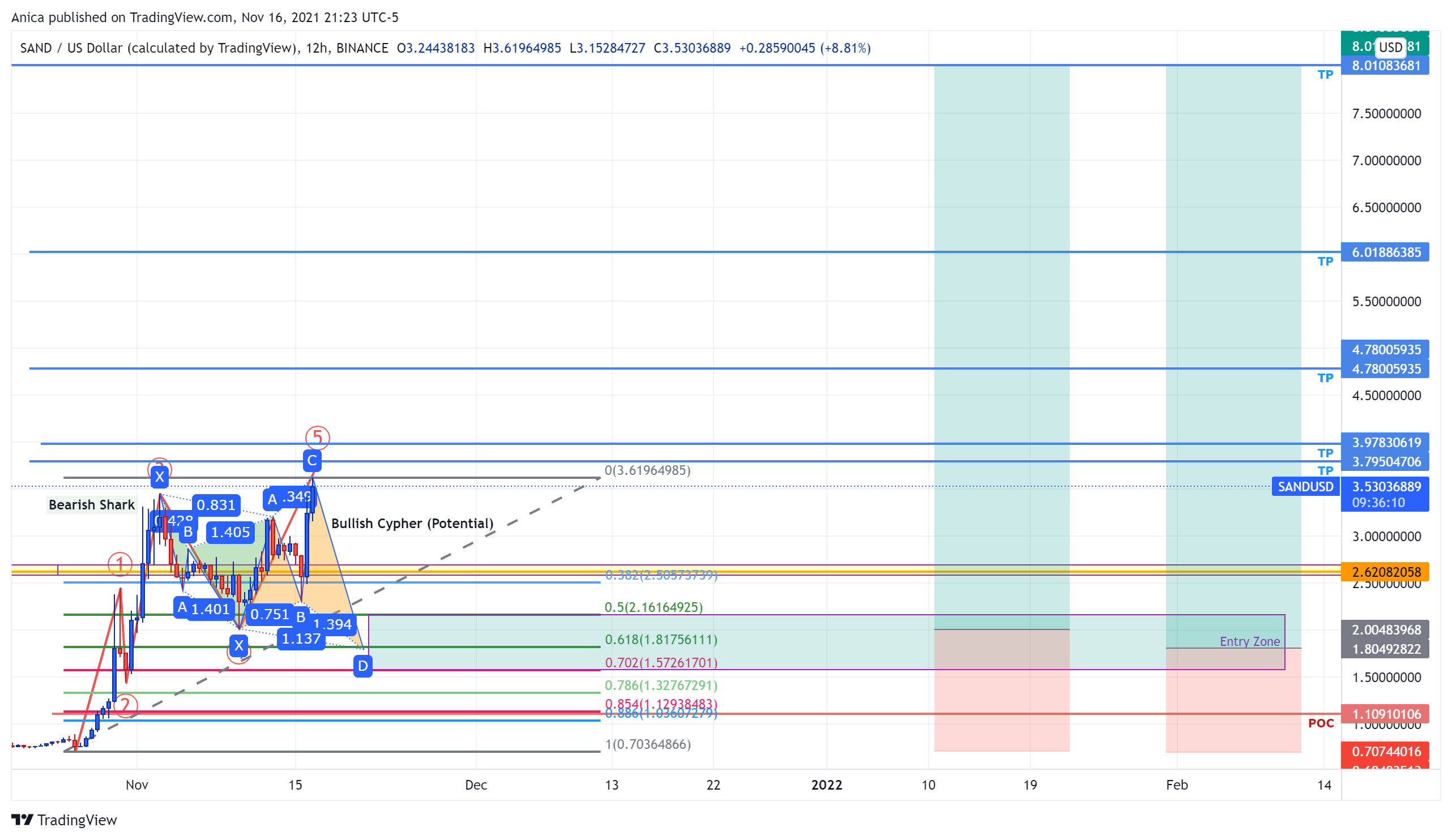 BINANCE:SANDUSD Chart Image by Anica
