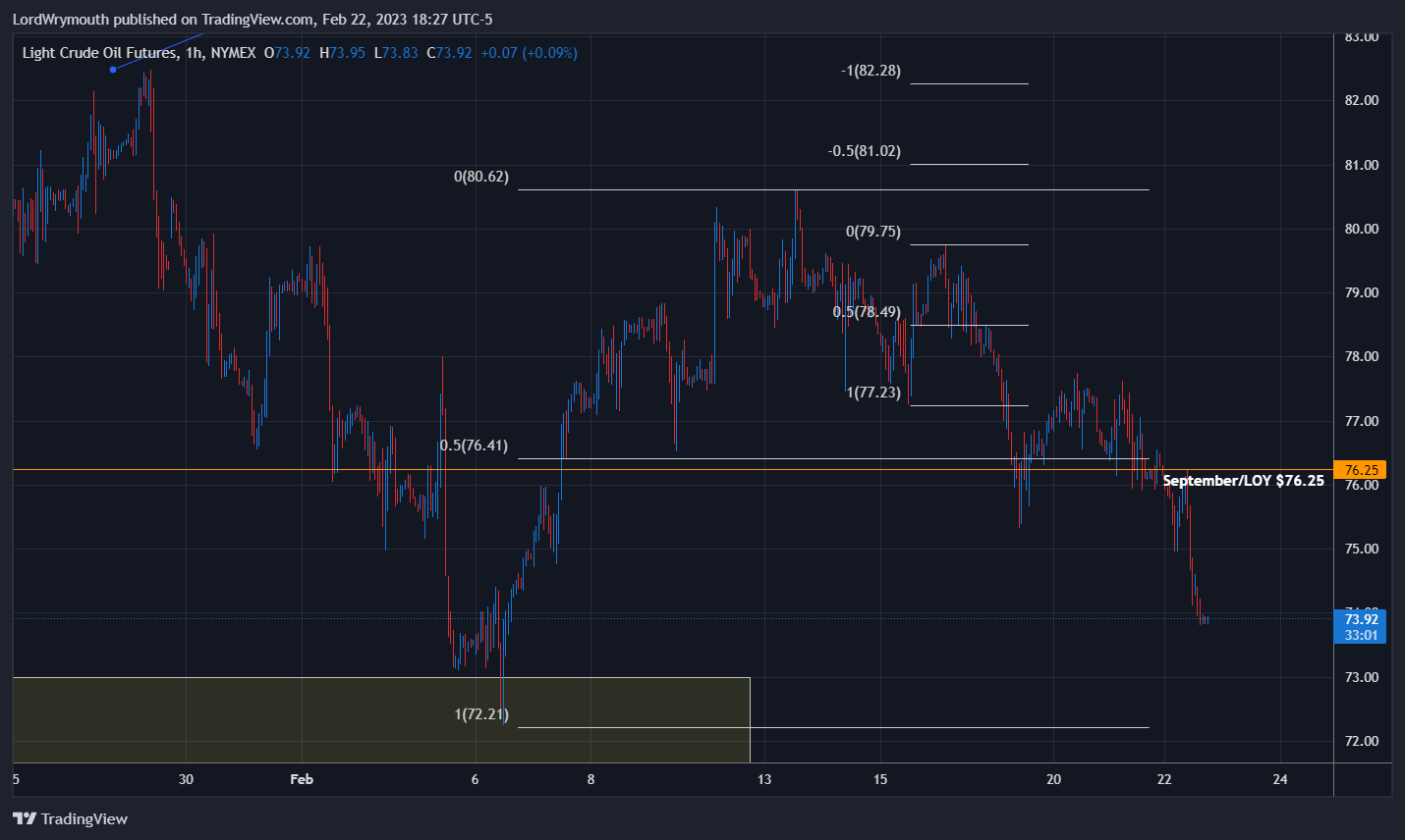 NYMEX:CL1! Chart Image by LordWrymouth