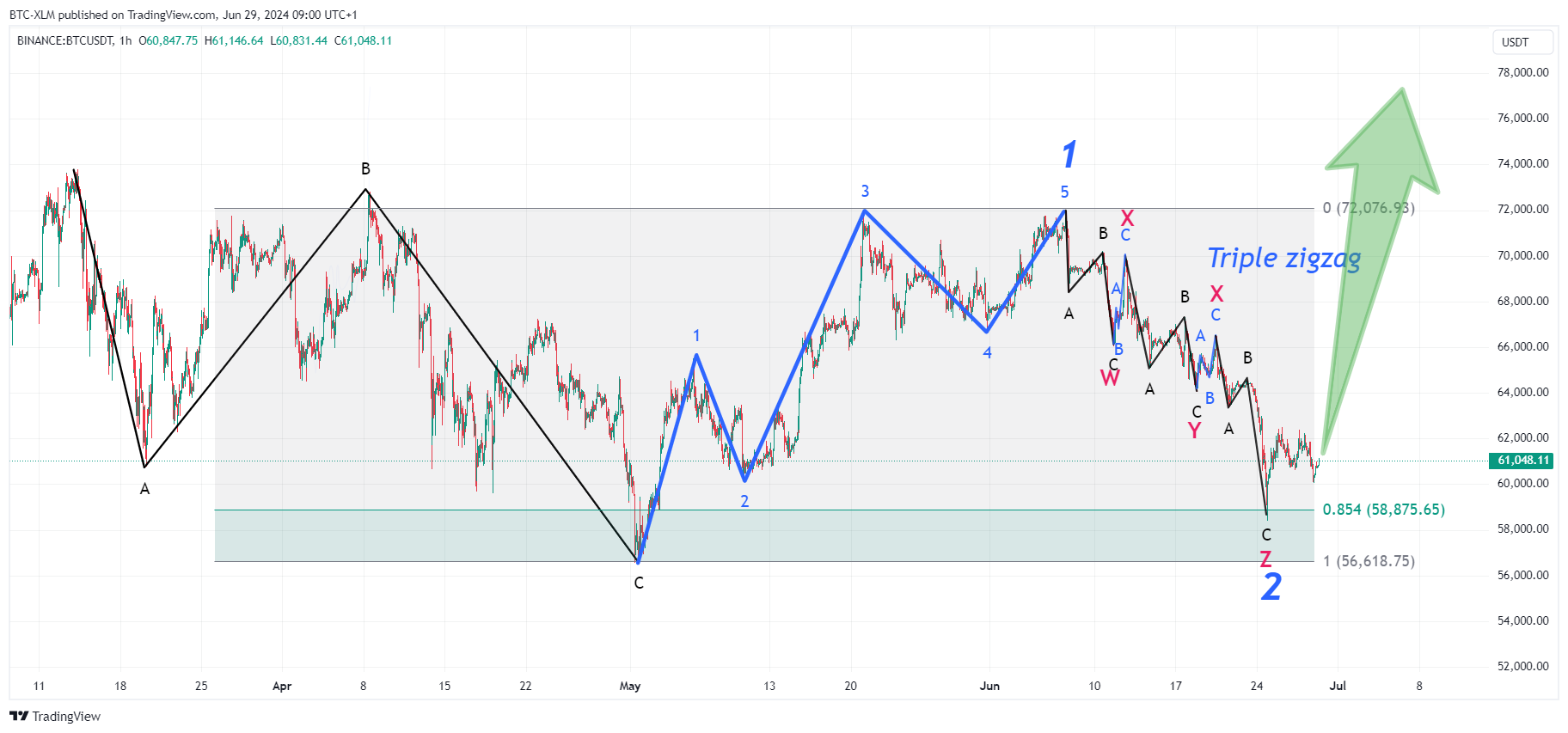 BINANCE:BTCUSDT Chart Image by BTC-XLM