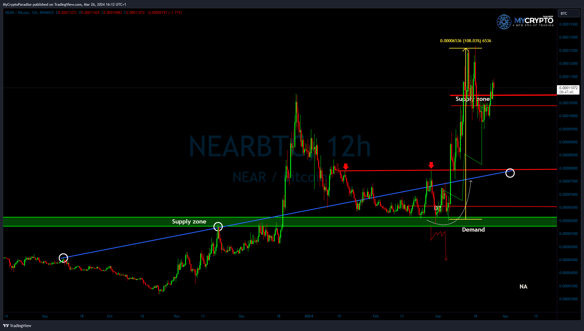 BINANCE:NEARBTC Chart Image by MyCryptoParadise