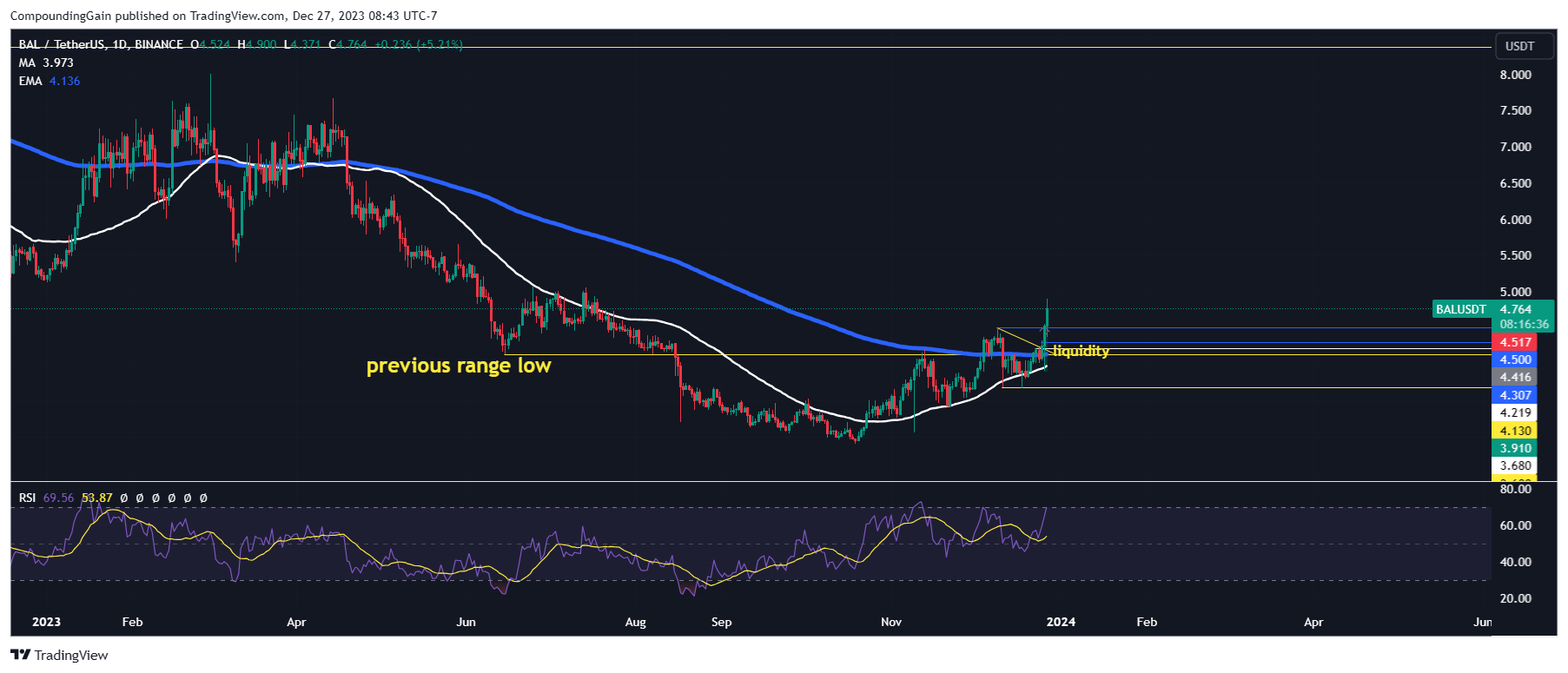BINANCE:BALUSDT Chart Image by CompoundingGain