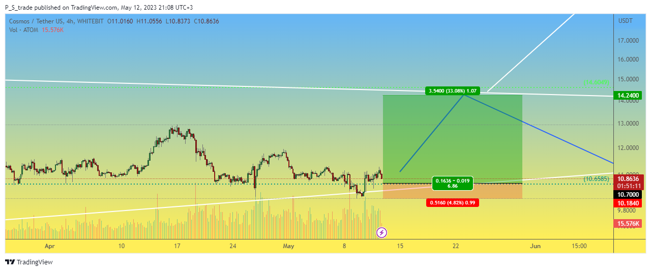 WHITEBIT:ATOMUSDT Chart Image by P_S_trade