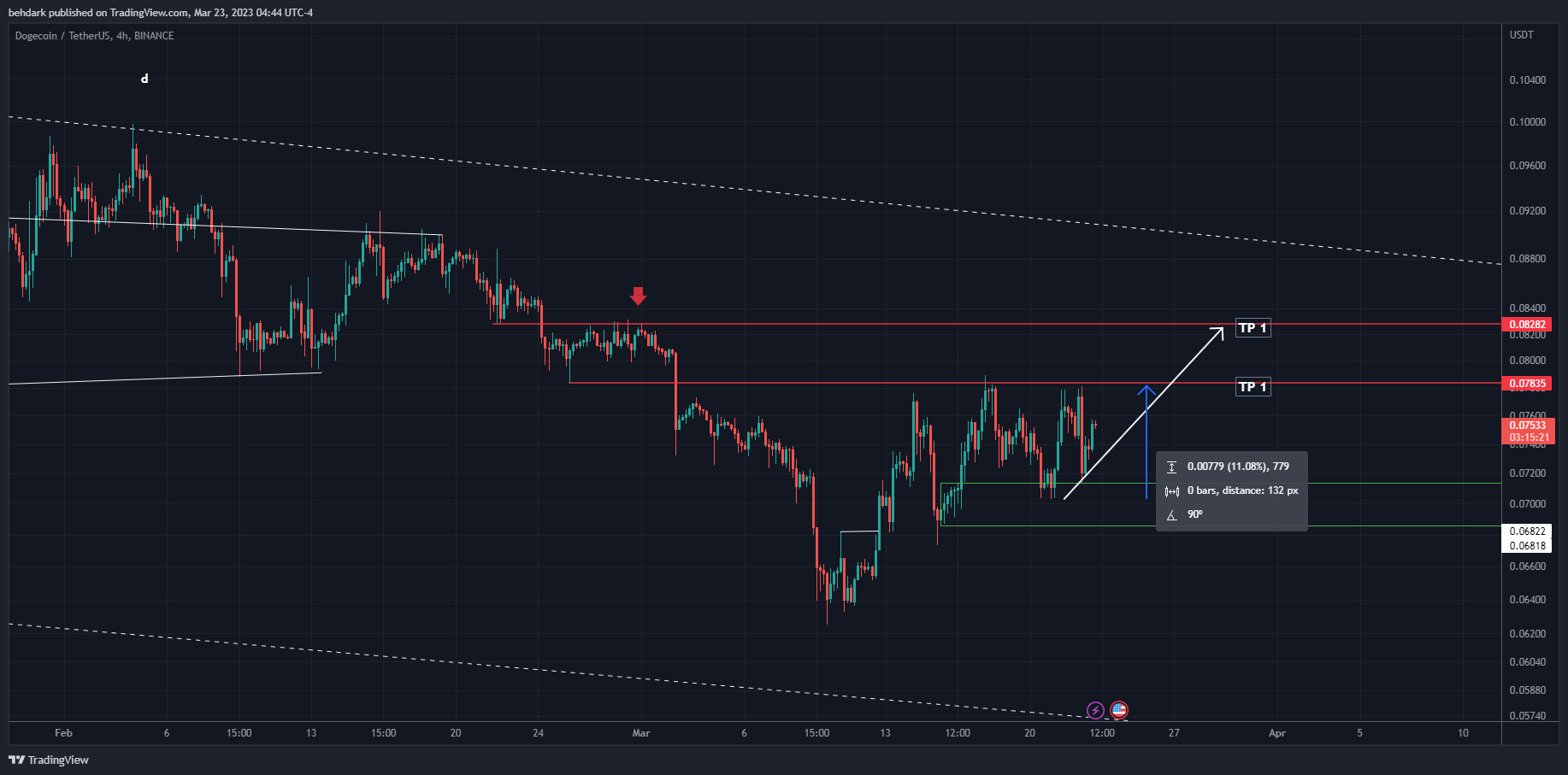 BINANCE:DOGEUSDT Chart Image by behdark