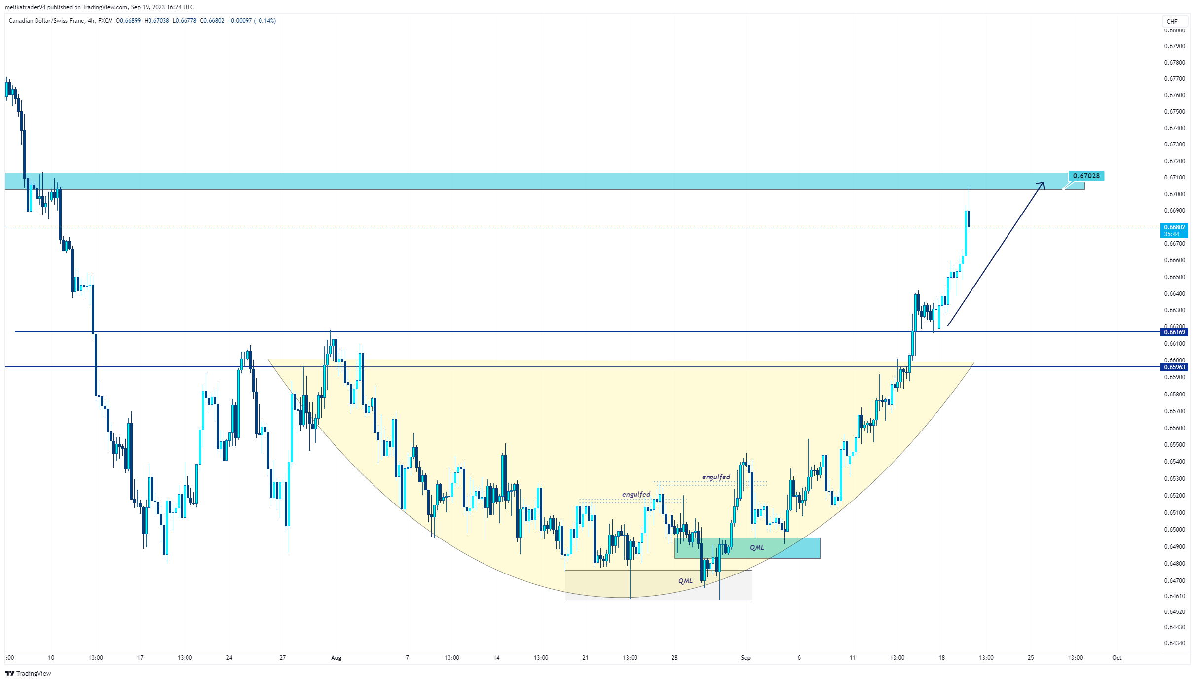 FX:CADCHF Chart Image by melikatrader94