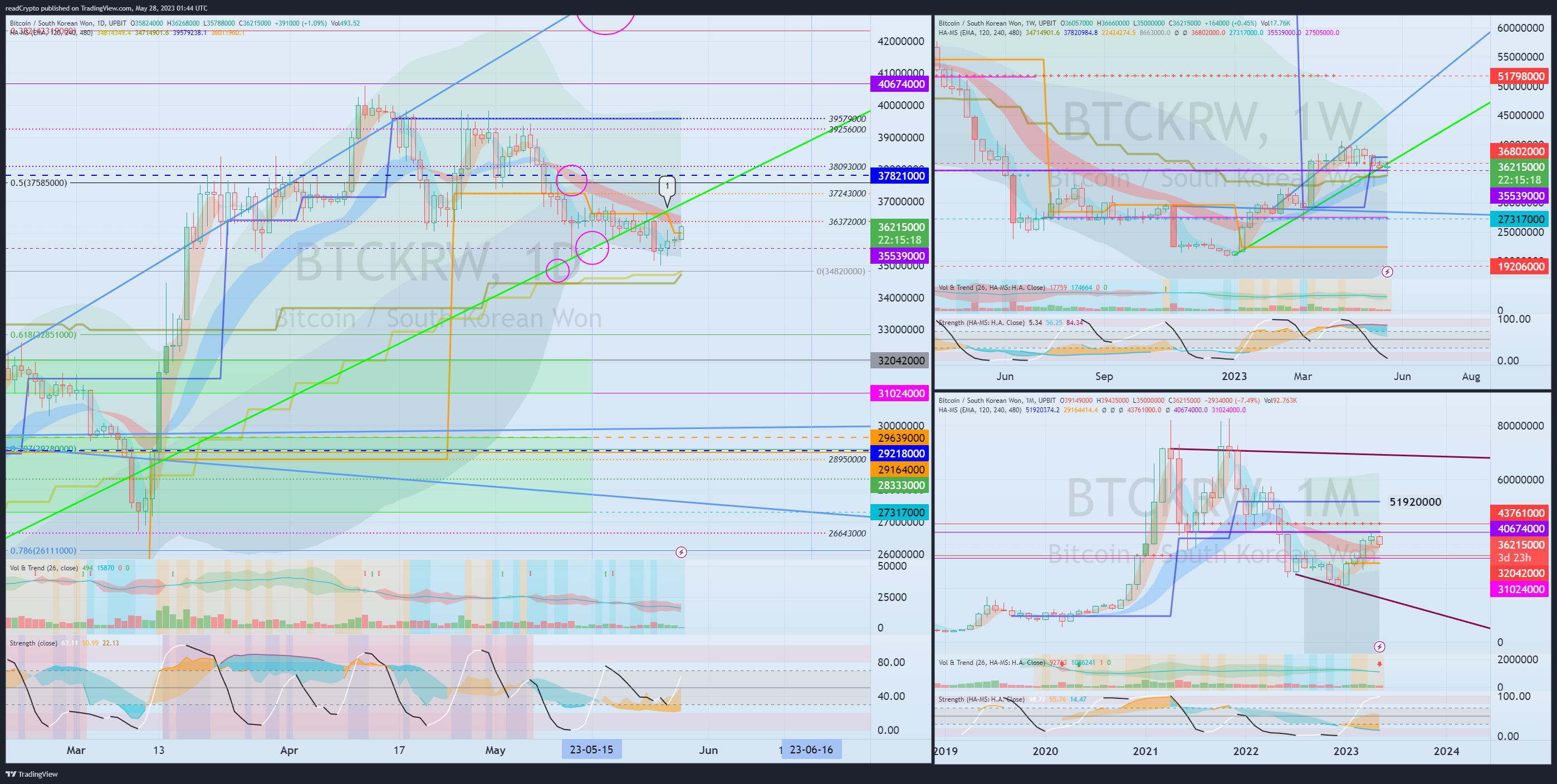 UPBIT:BTCKRW Chart Image by readCrypto