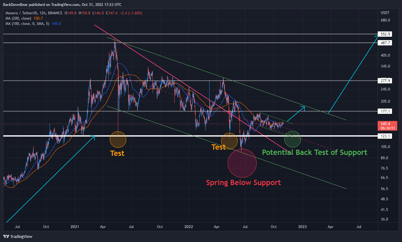 BINANCE:XMRUSDT Chart Image by BackDownBear