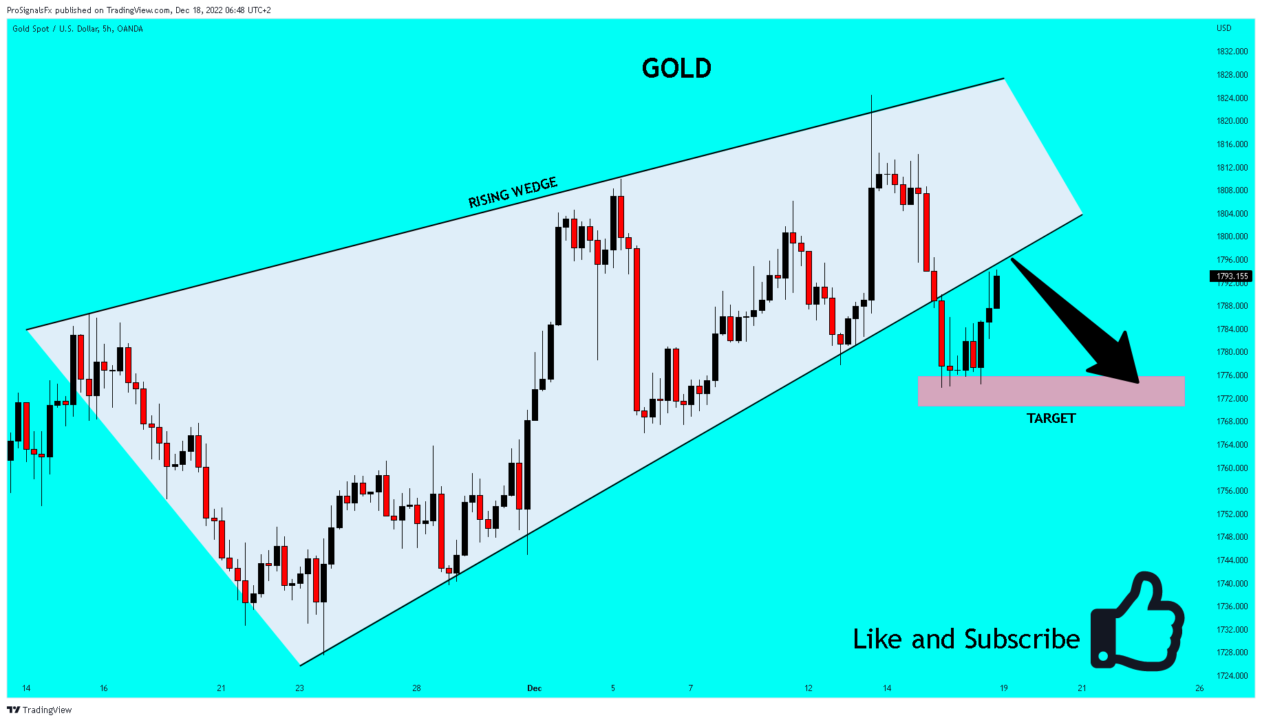 OANDA:XAUUSD Chart Image by ProSignalsFx