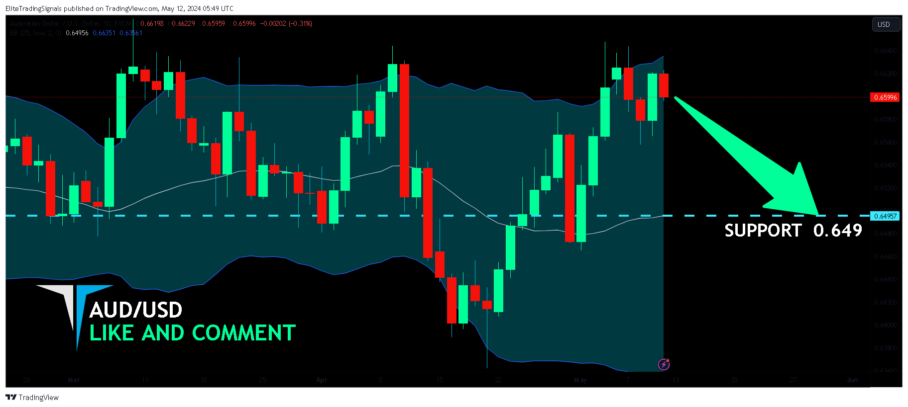 FX:AUDUSD Chart Image by EliteTradingSignals