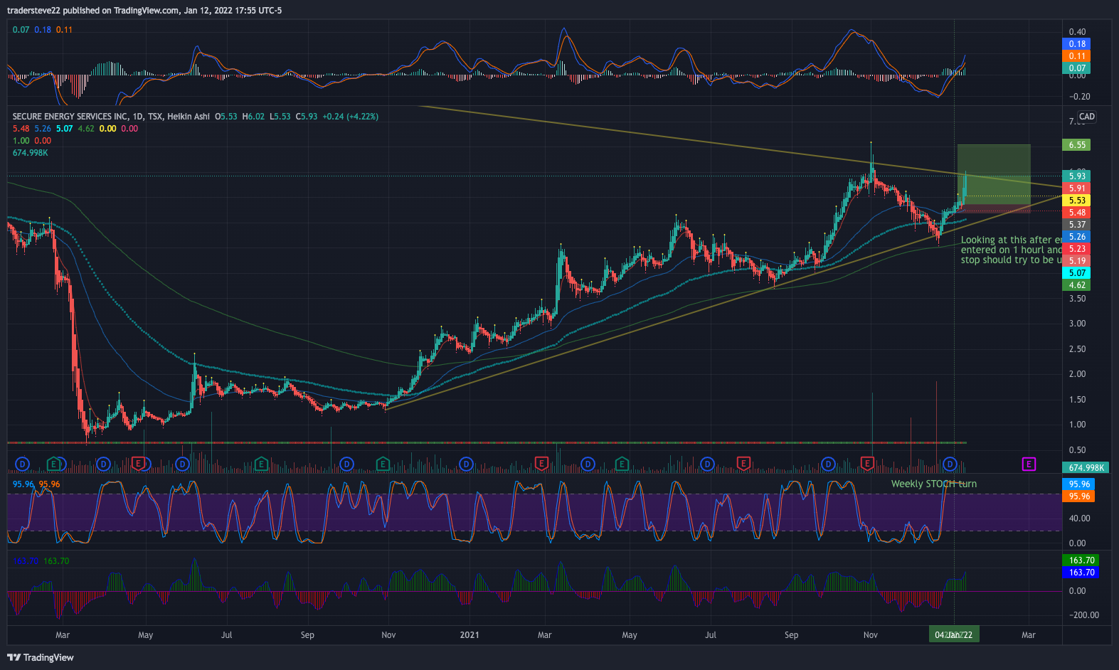 TSX:SES Chart Image by tradersteve22