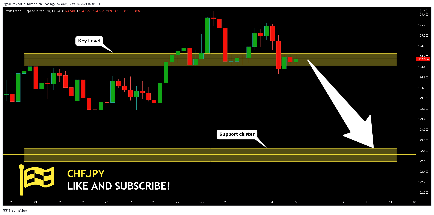 FX:CHFJPY Chart Image by SignalProvider