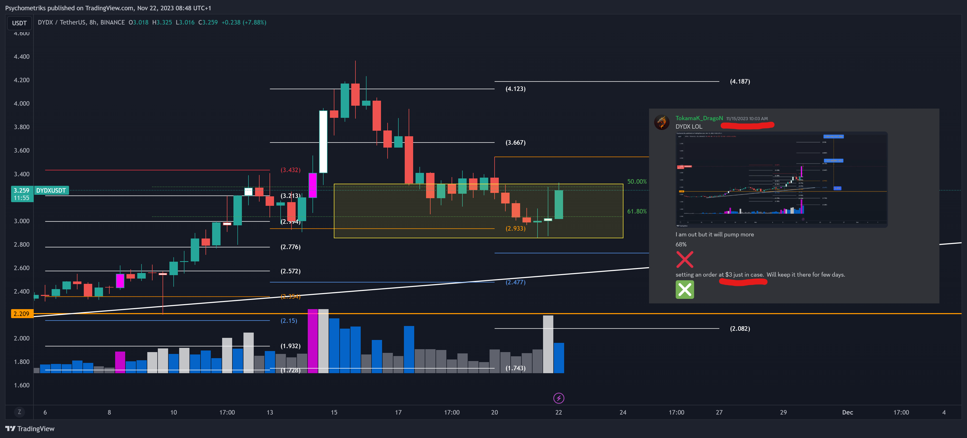 BINANCE:DYDXUSDT Chart Image by Psychometriks