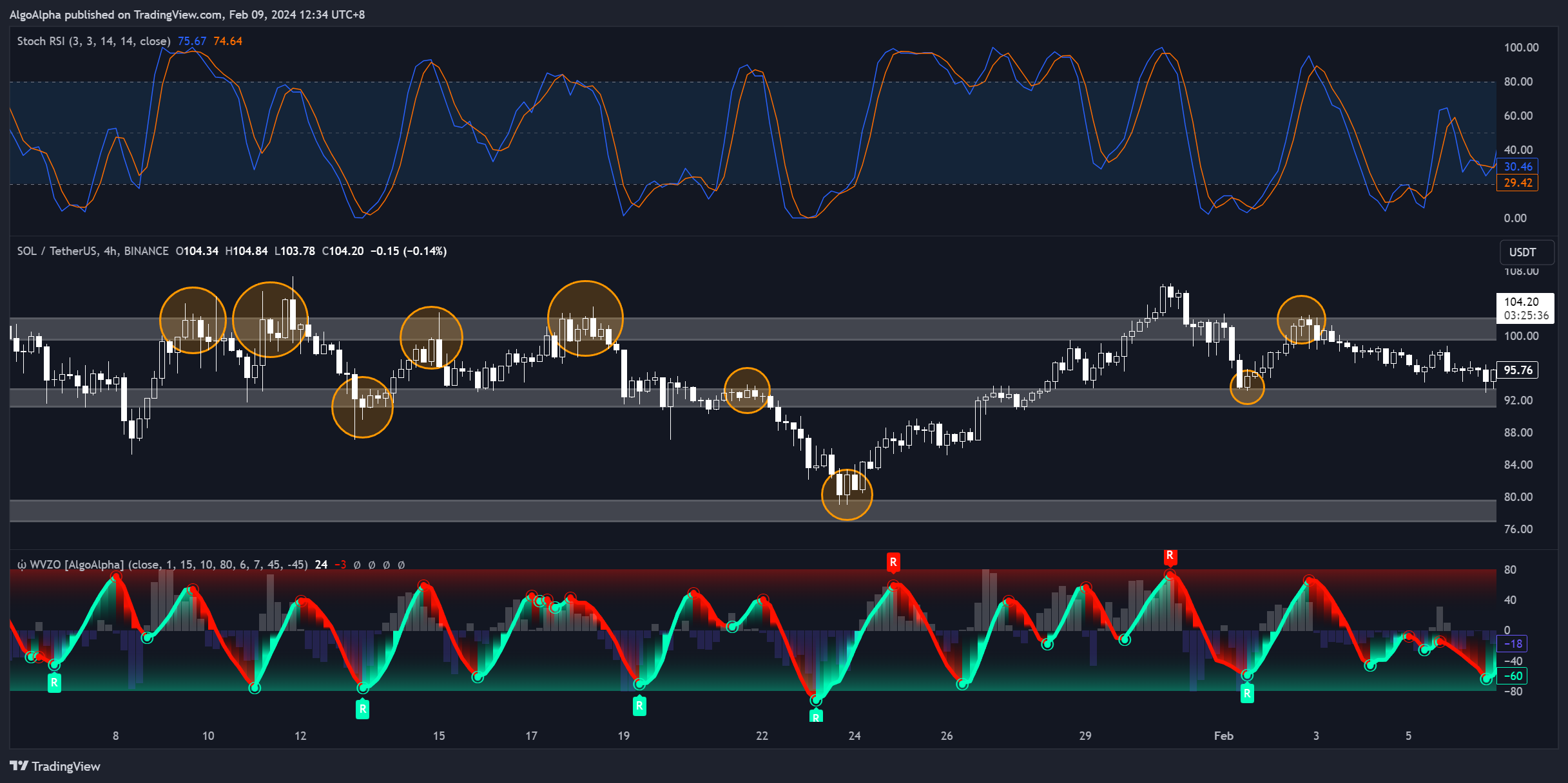 BINANCE:SOLUSDT Chart Image by AlgoAlpha