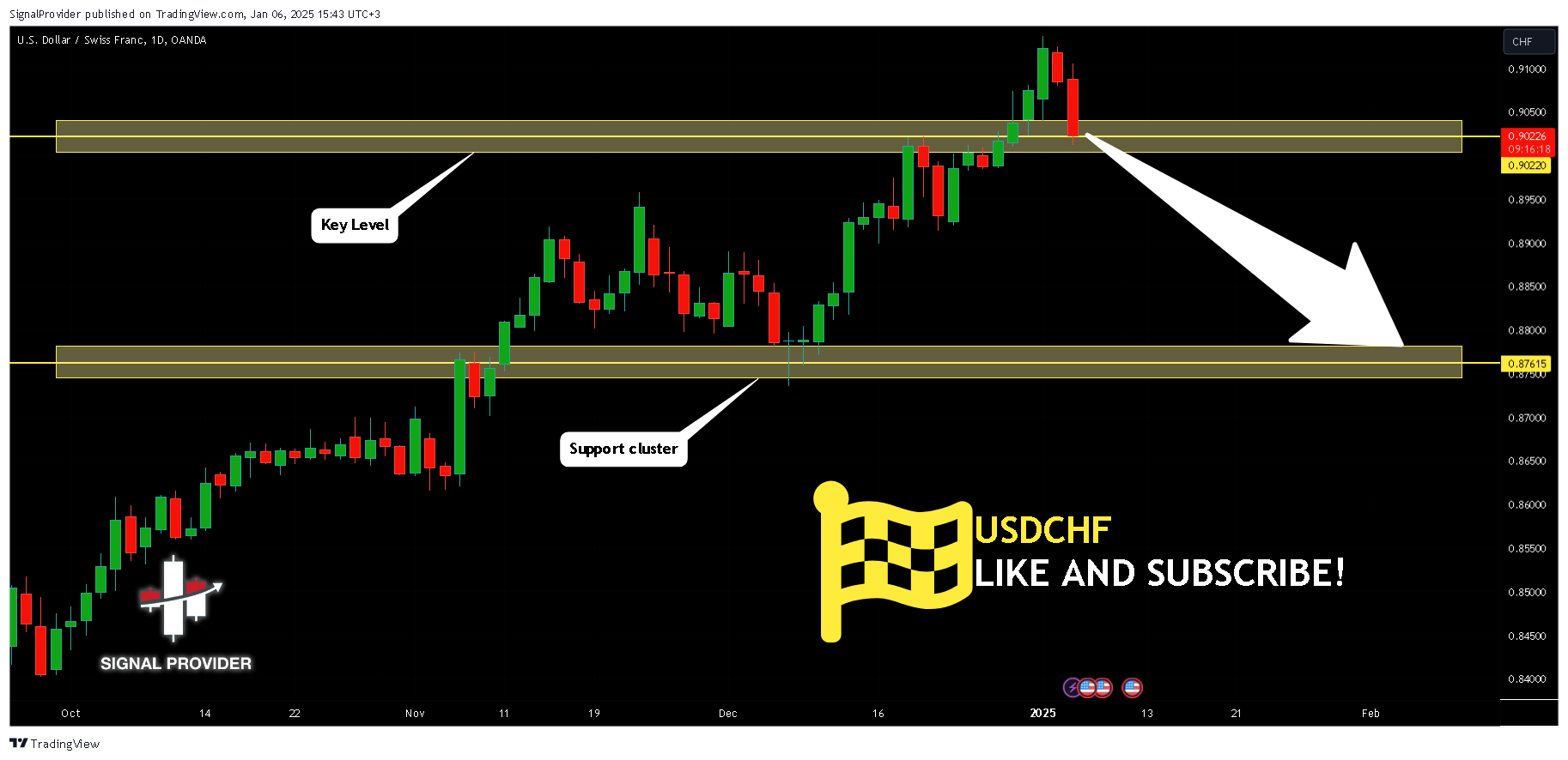 OANDA:USDCHF Chart Image by SignalProvider