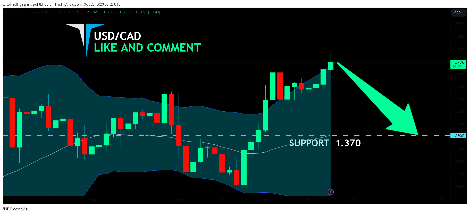 FX:USDCAD Chart Image by EliteTradingSignals