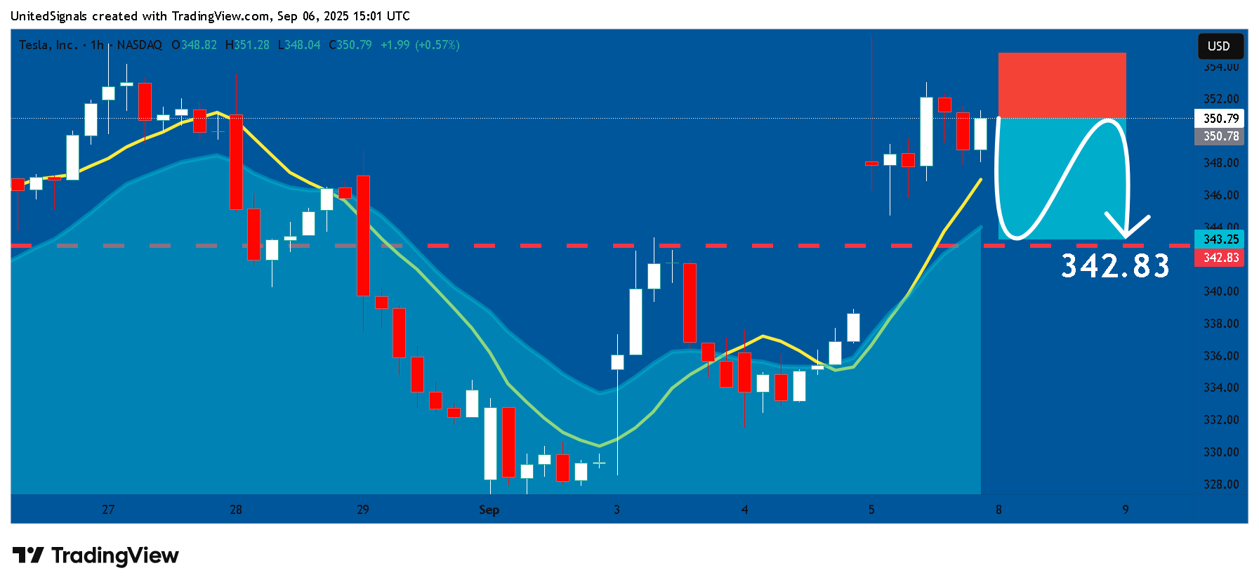 BATS:TSLA Chart Image by UnitedSignals