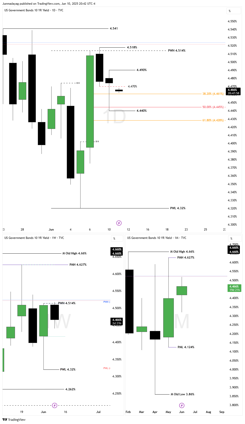 TVC:US10Y Chart Image by Junmadayag