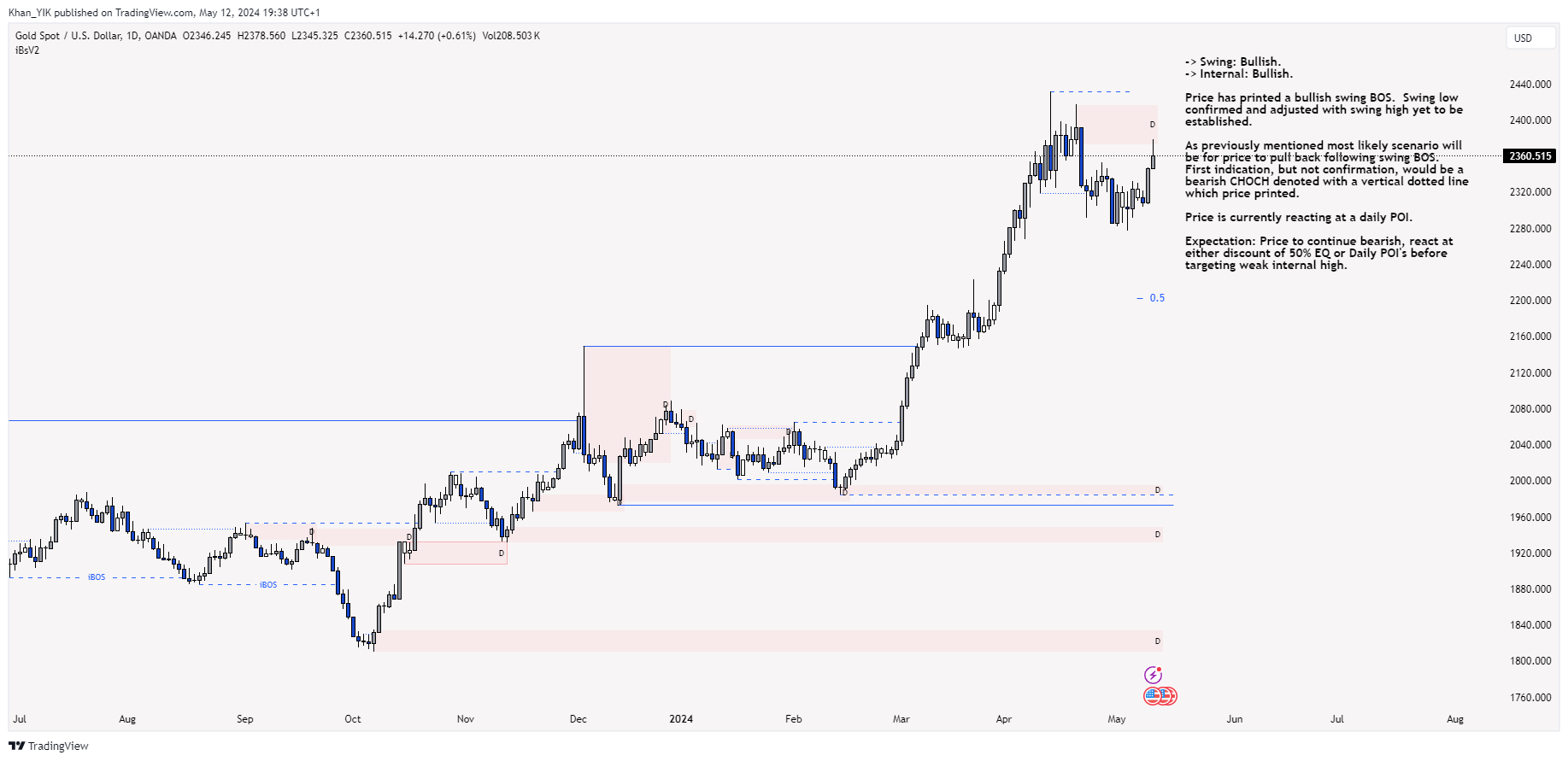 OANDA:XAUUSD Chart Image by Khan_YIK