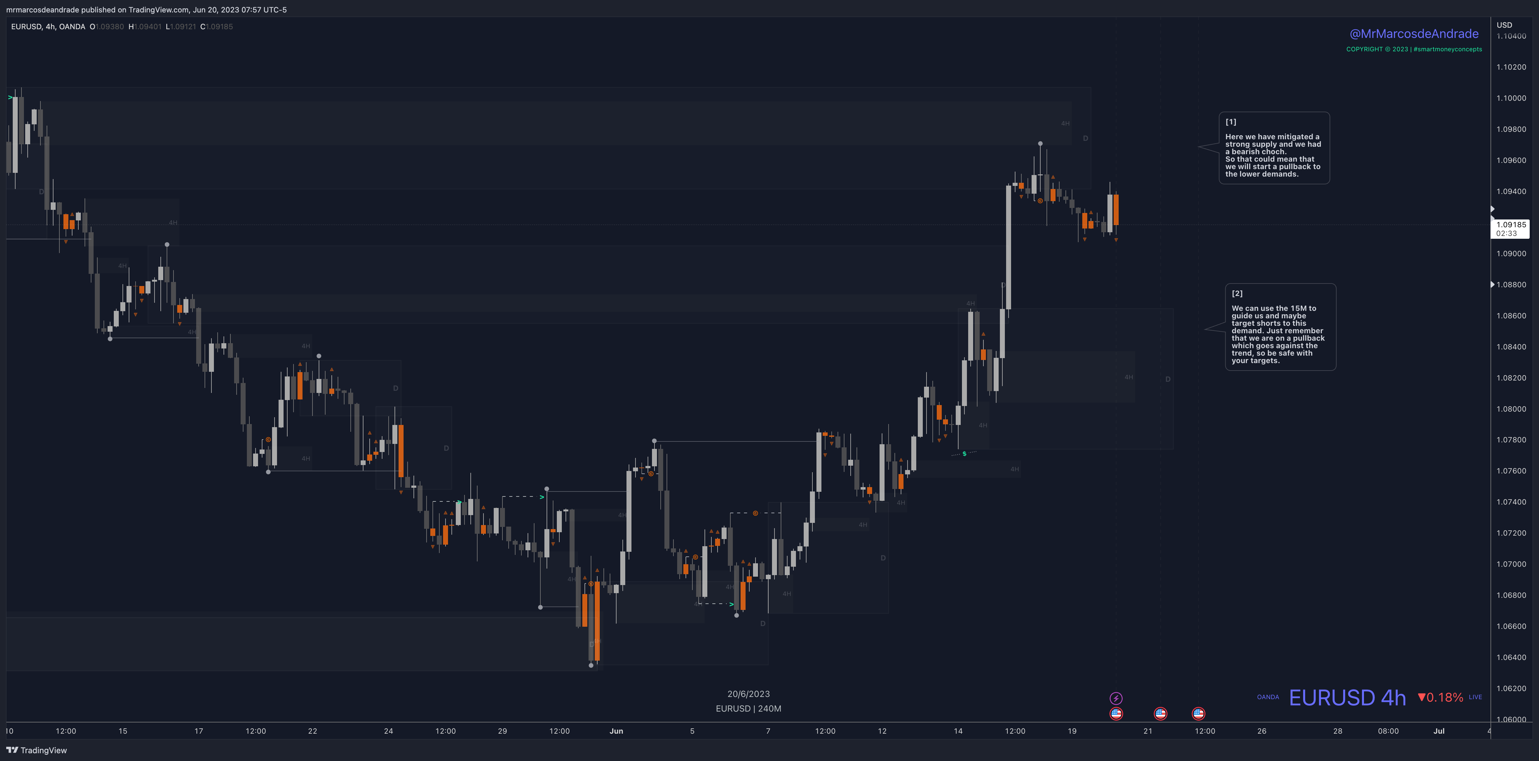 OANDA:EURUSD Chart Image by neotradingclub