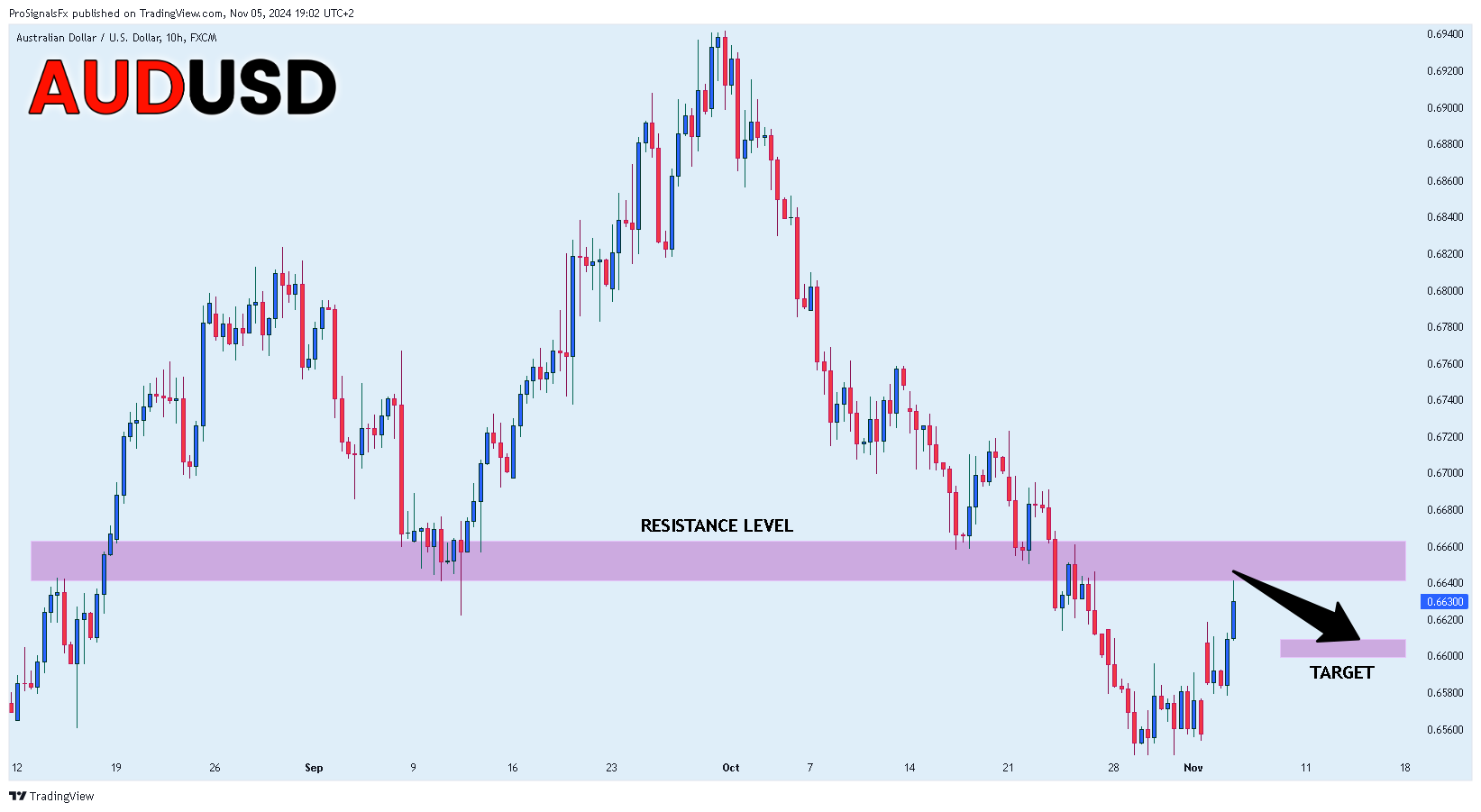 FX:AUDUSD Chart Image by ProSignalsFx