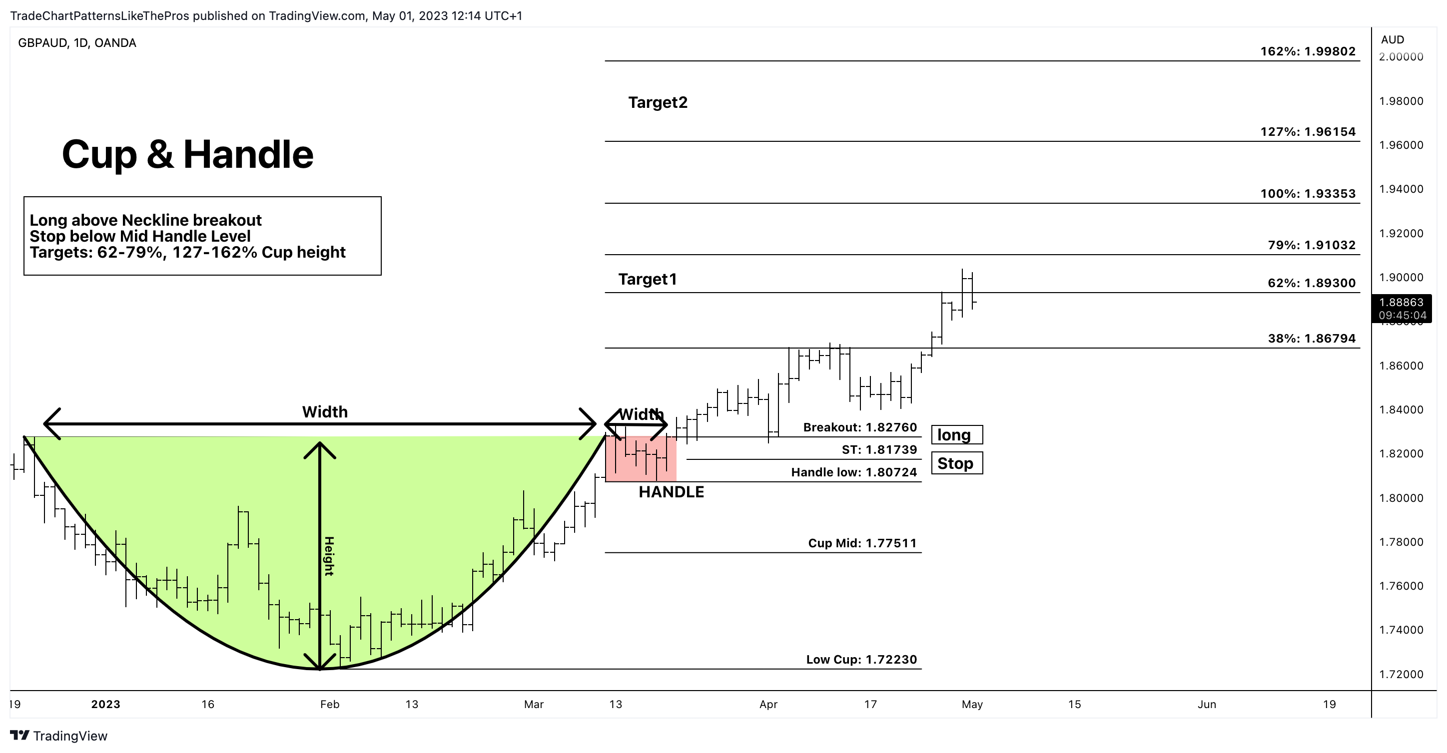 OANDA:GBPAUD Chart Image by TradeChartPatternsLikeThePros