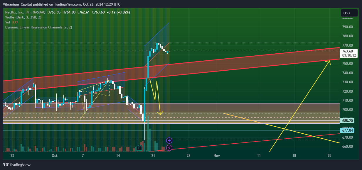 BATS:NFLX Chart Image by Aura_Trades