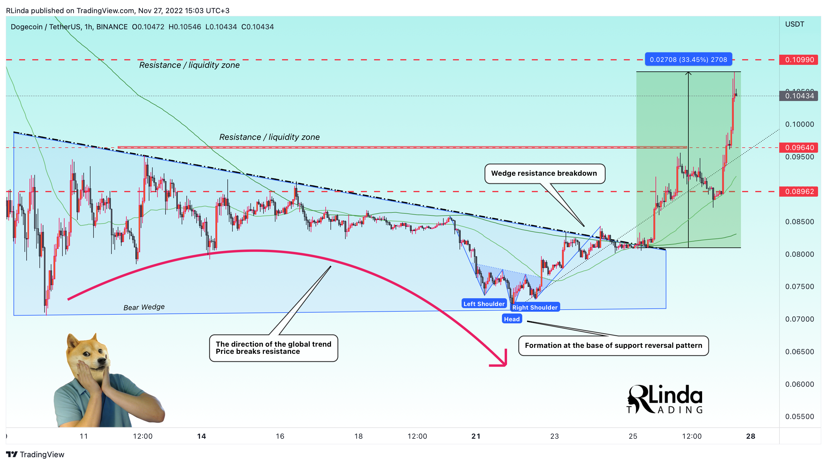 BINANCE:DOGEUSDT Chart Image by RLinda