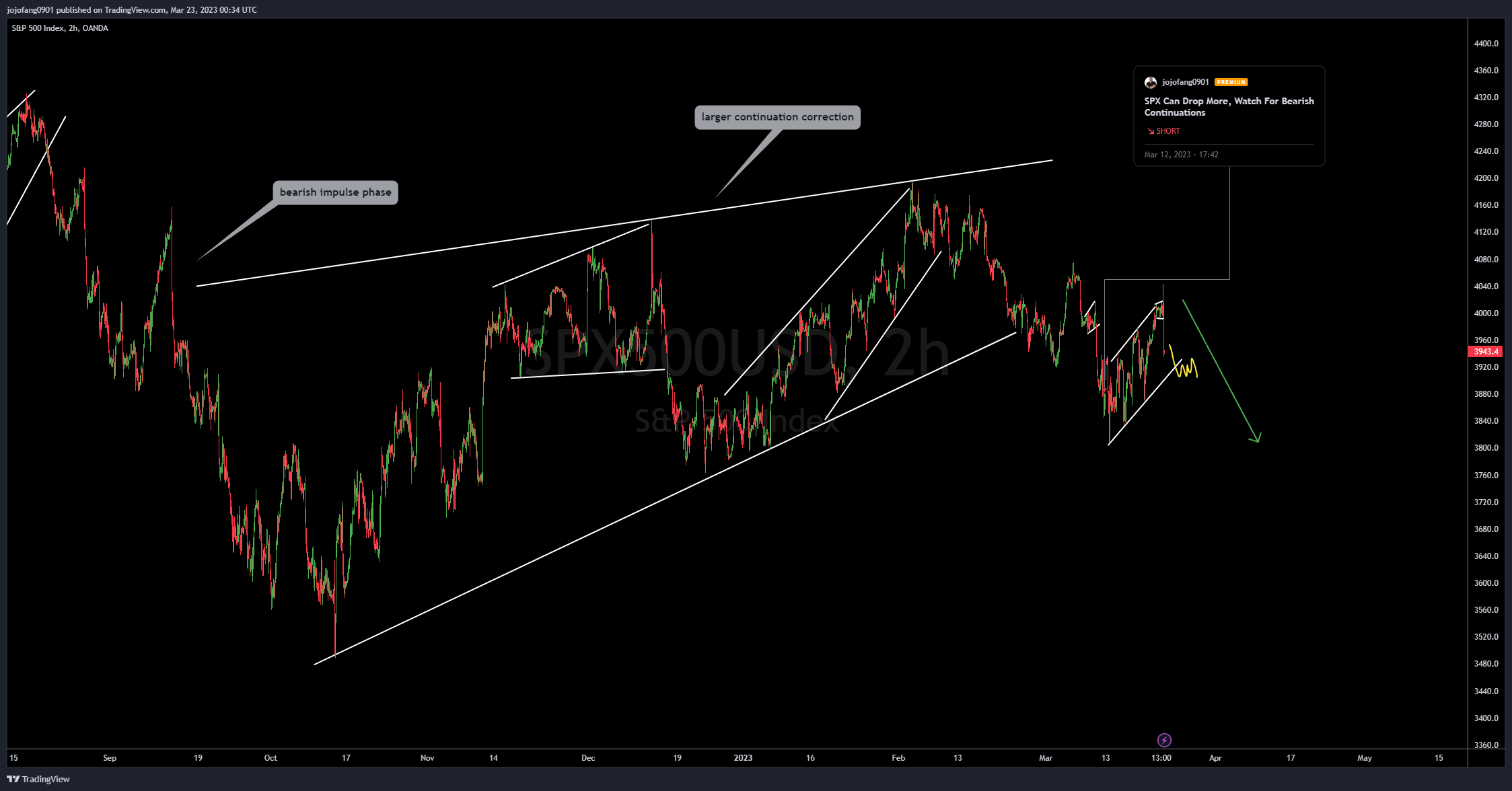 OANDA:SPX500USD Chart Image by jojofang0901