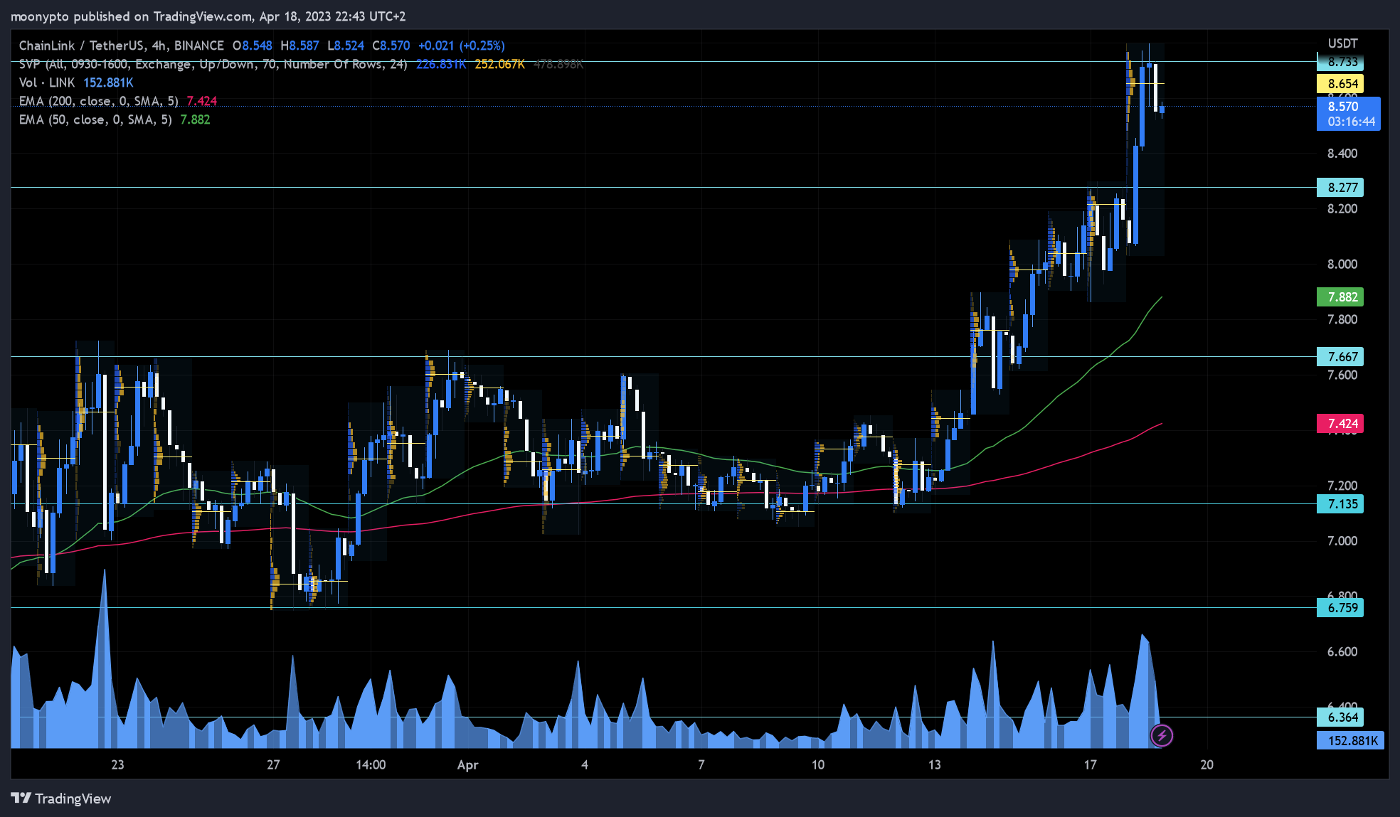 BINANCE:LINKUSDT Chart Image by moonypto