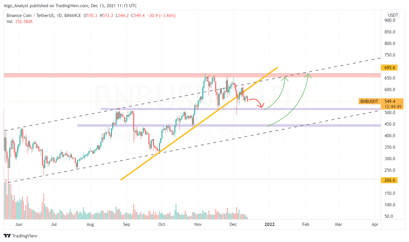 BINANCE:BNBUSDT Chart Image by Algo_Analyst