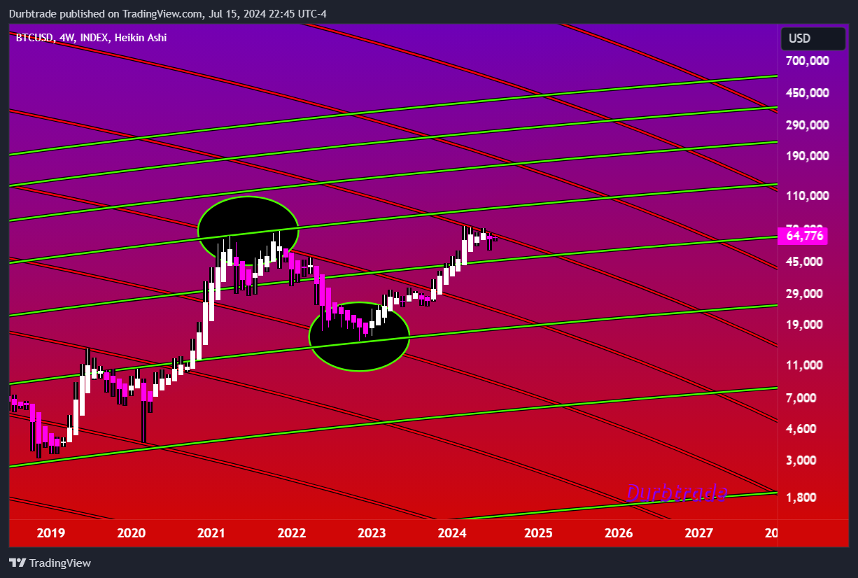 INDEX:BTCUSD Chart Image by Durbtrade