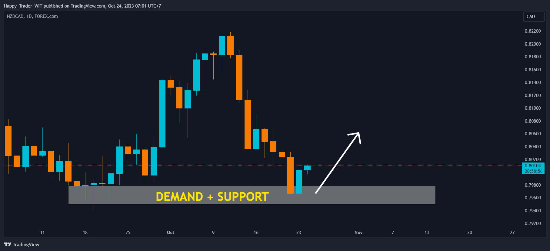 FOREXCOM:NZDCAD Chart Image by Trading_Zone_3773