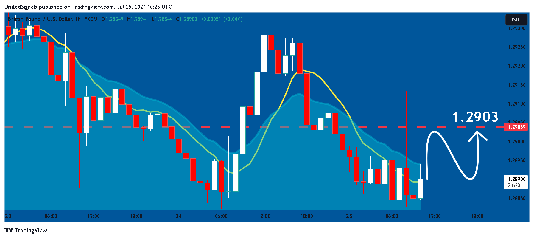 FX:GBPUSD Chart Image by UnitedSignals