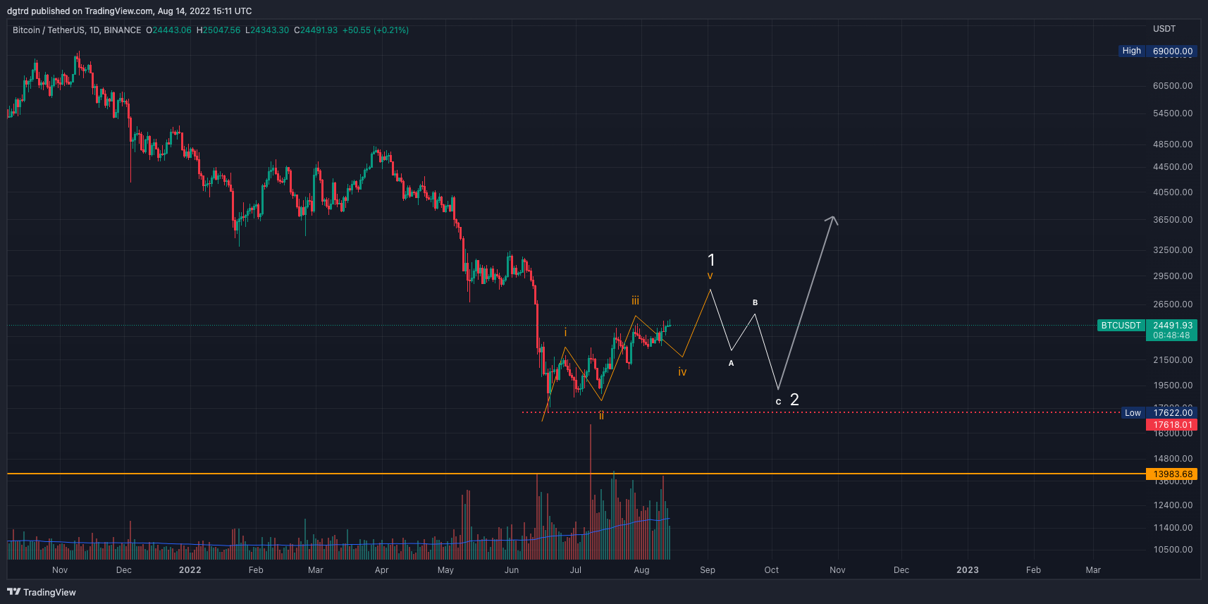 BINANCE:BTCUSDT Chart Image by dgtrd