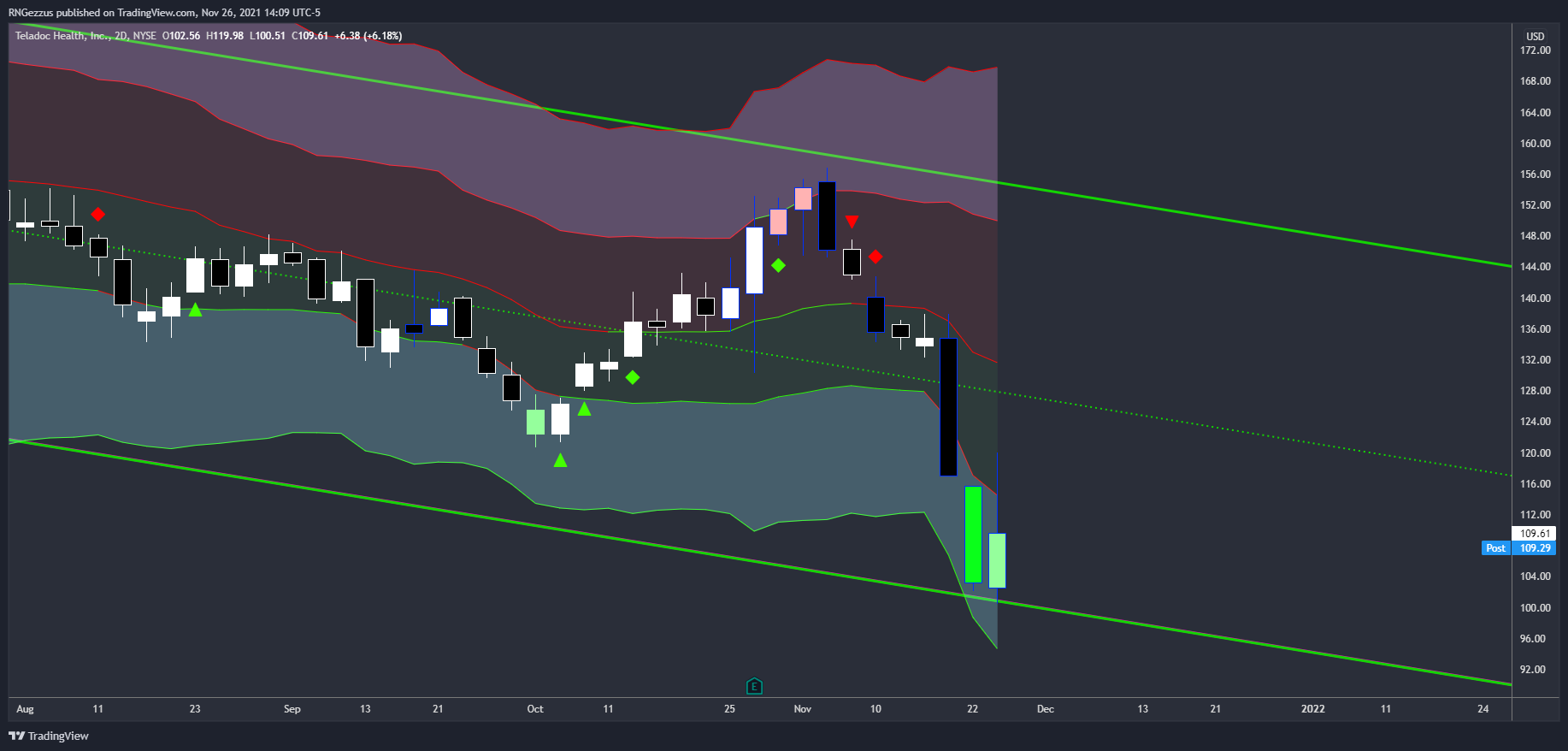NYSE:TDOC Chart Image by RNGezzus