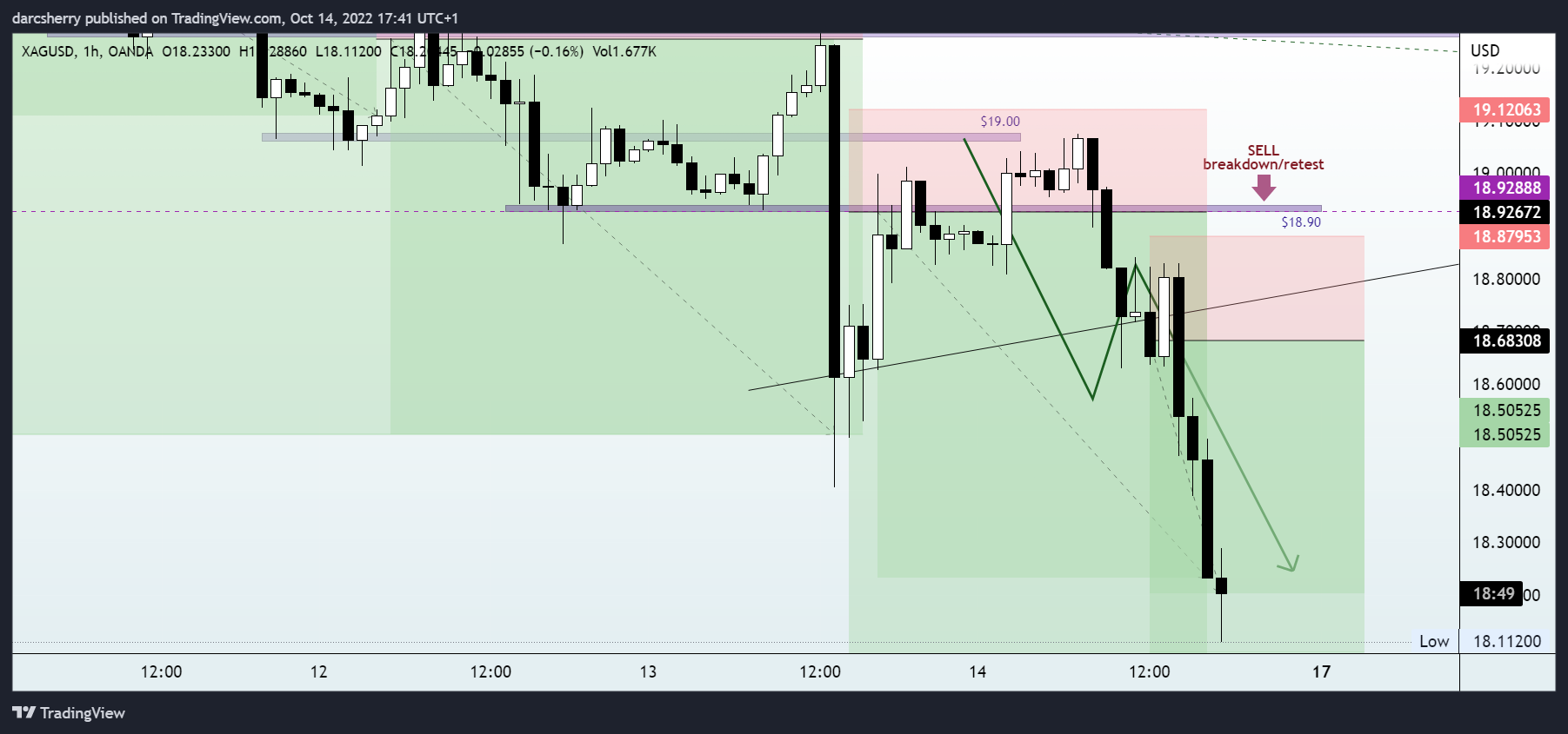 OANDA:XAGUSD Chart Image by darcsherry