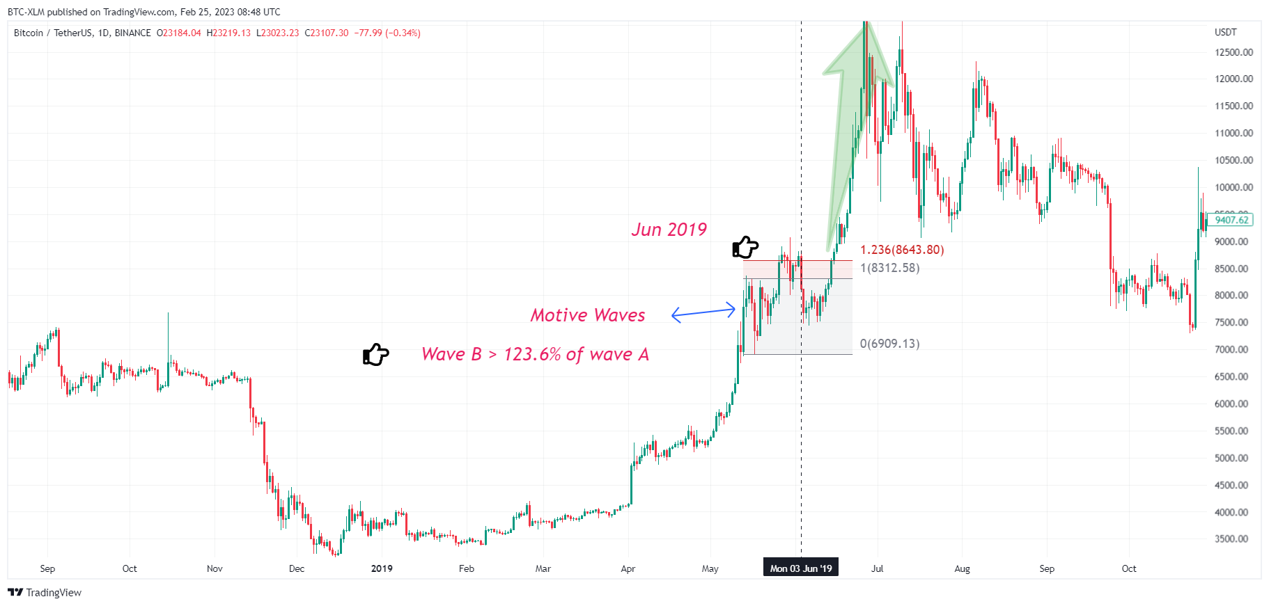 BINANCE:BTCUSDT Chart Image by BTC-XLM