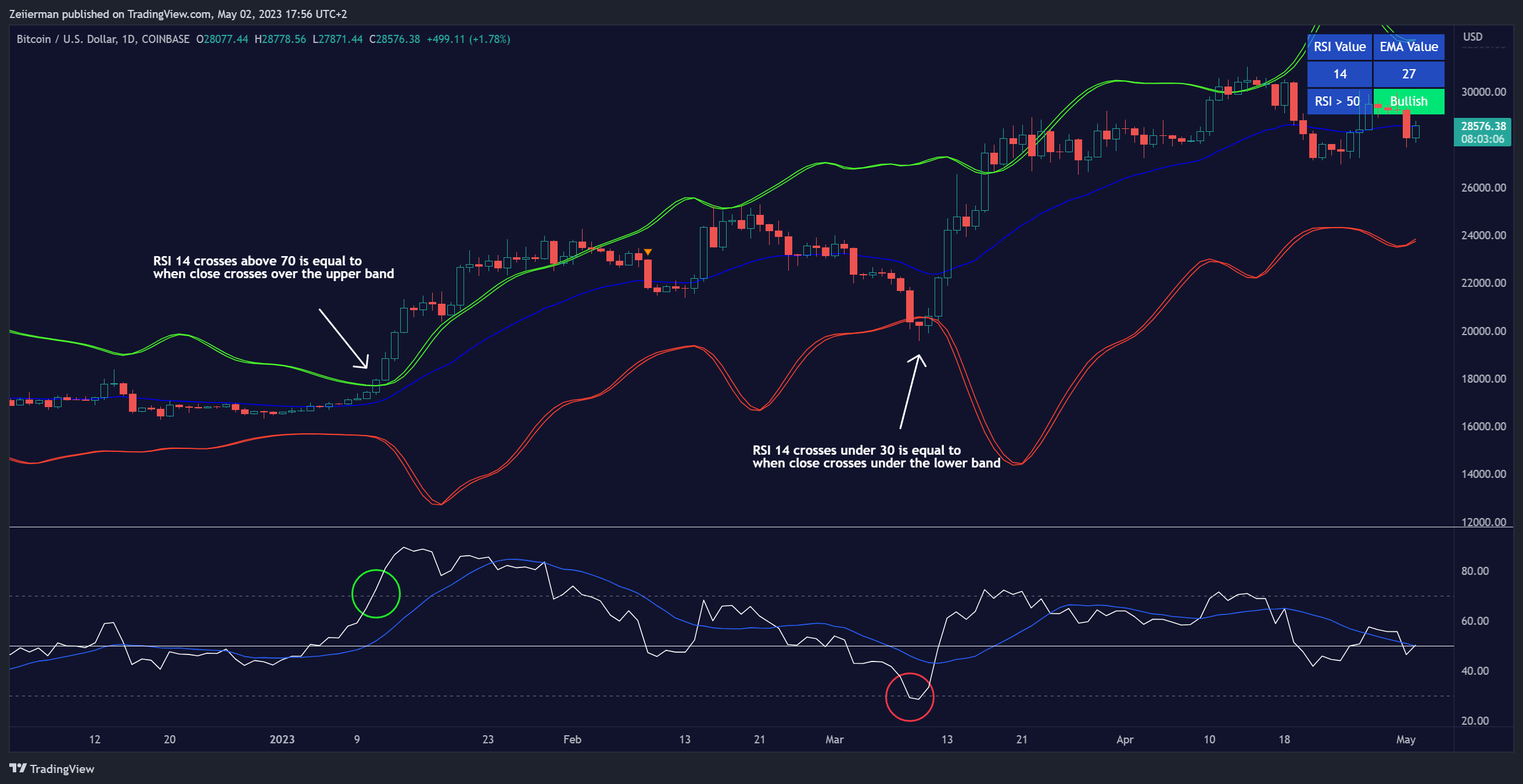COINBASE:BTCUSD Chart Image by Zeiierman
